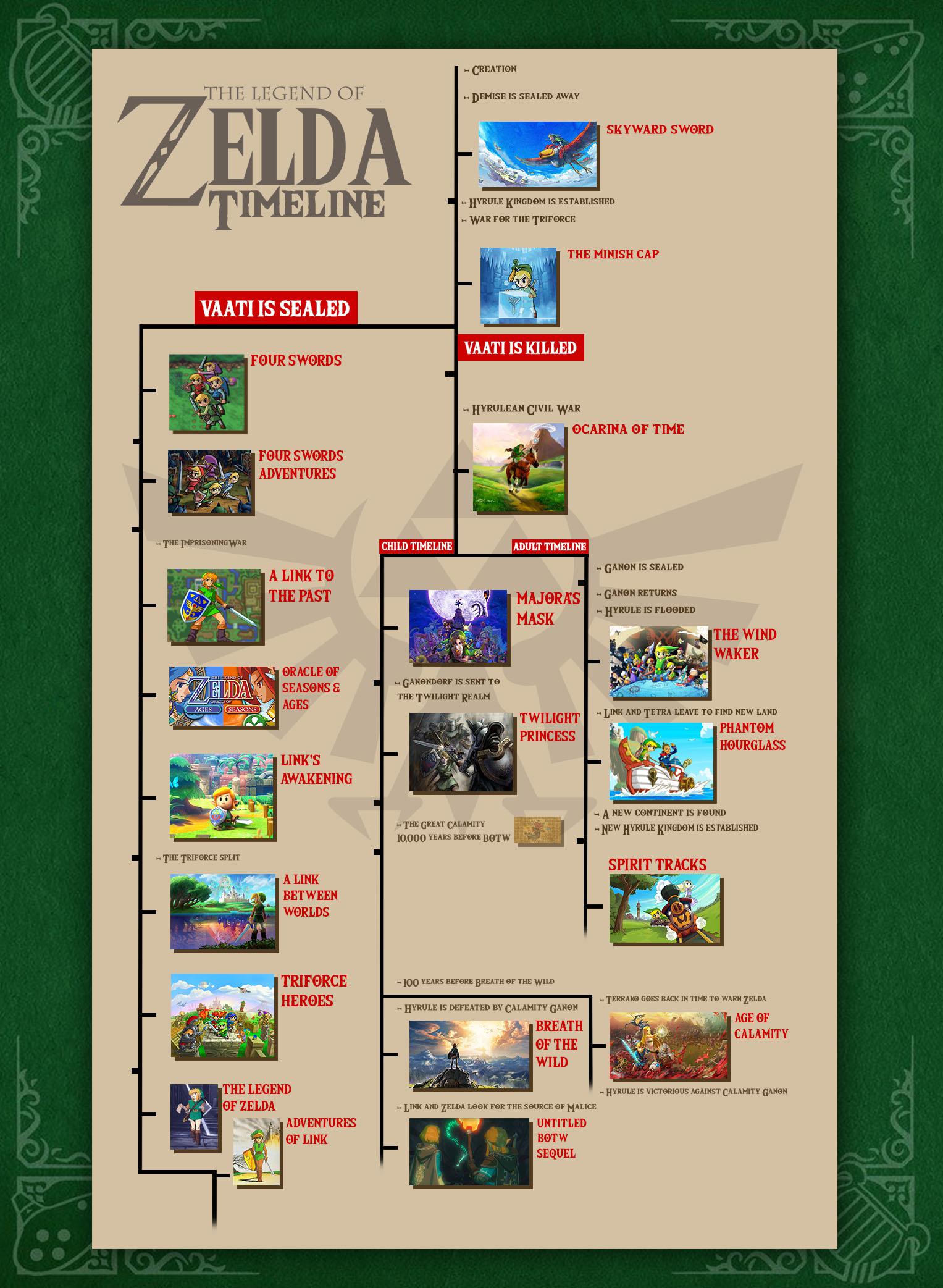 Timeline Of Zelda Games