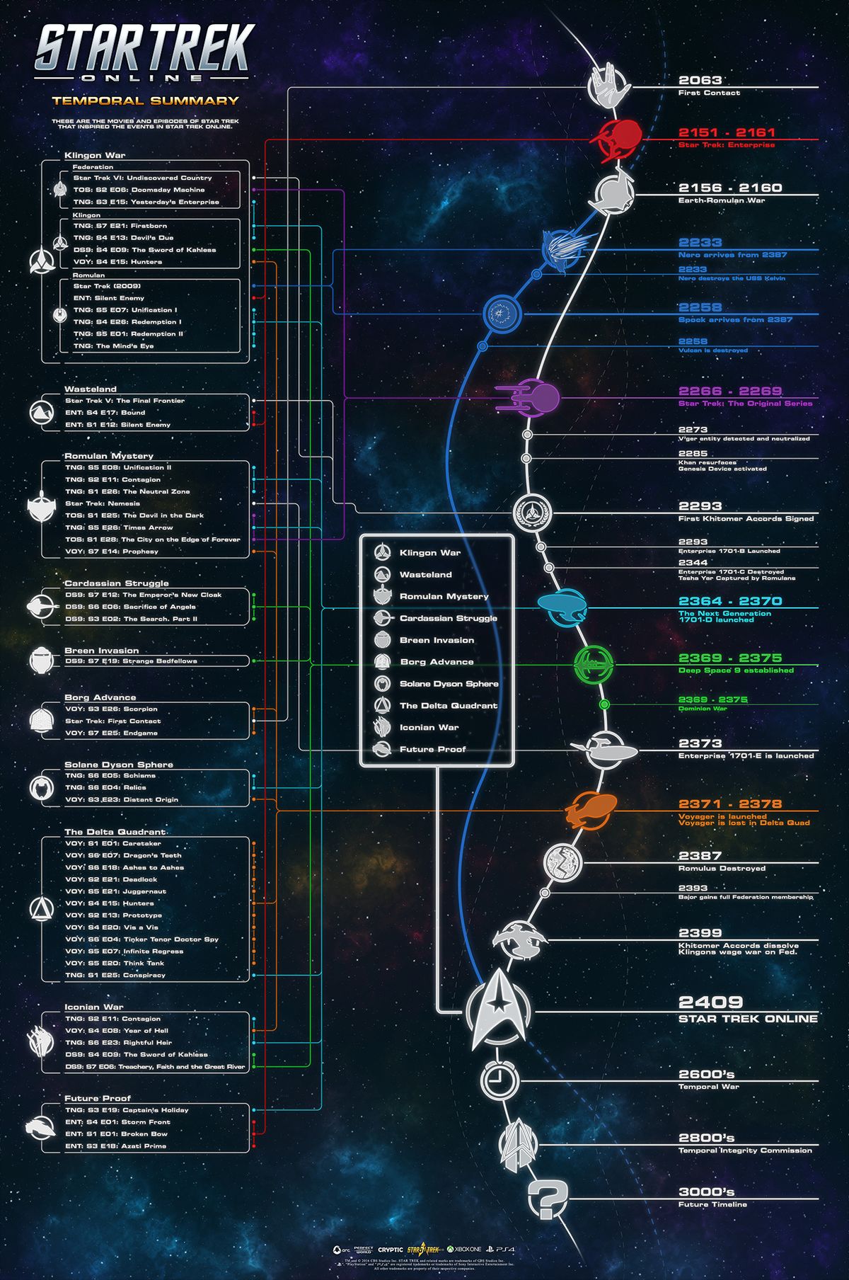 Timeline Order Of Star Trek