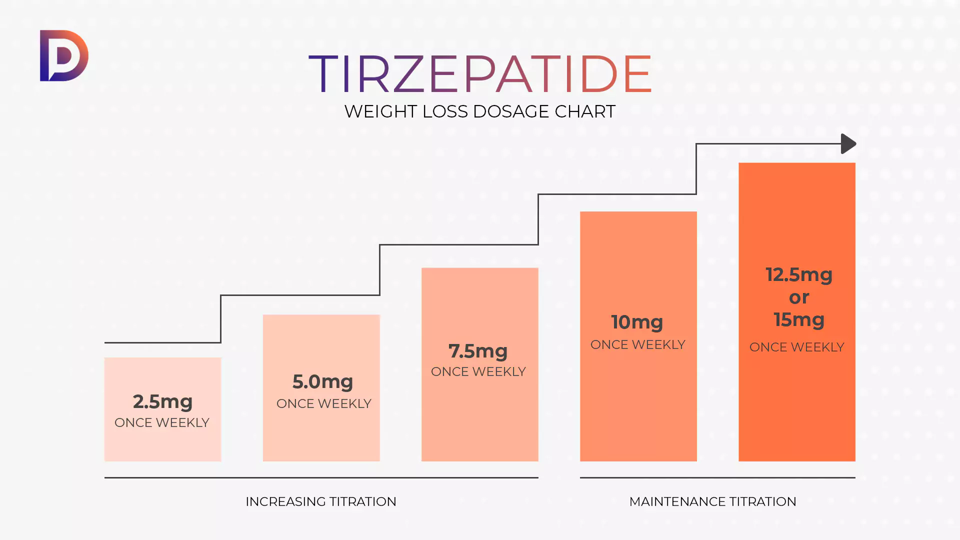 Tirzepatide Dosing Chart