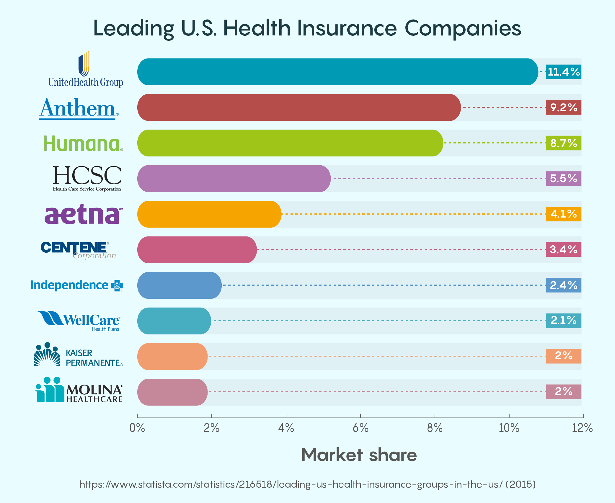 Top Medical Insurance Companies