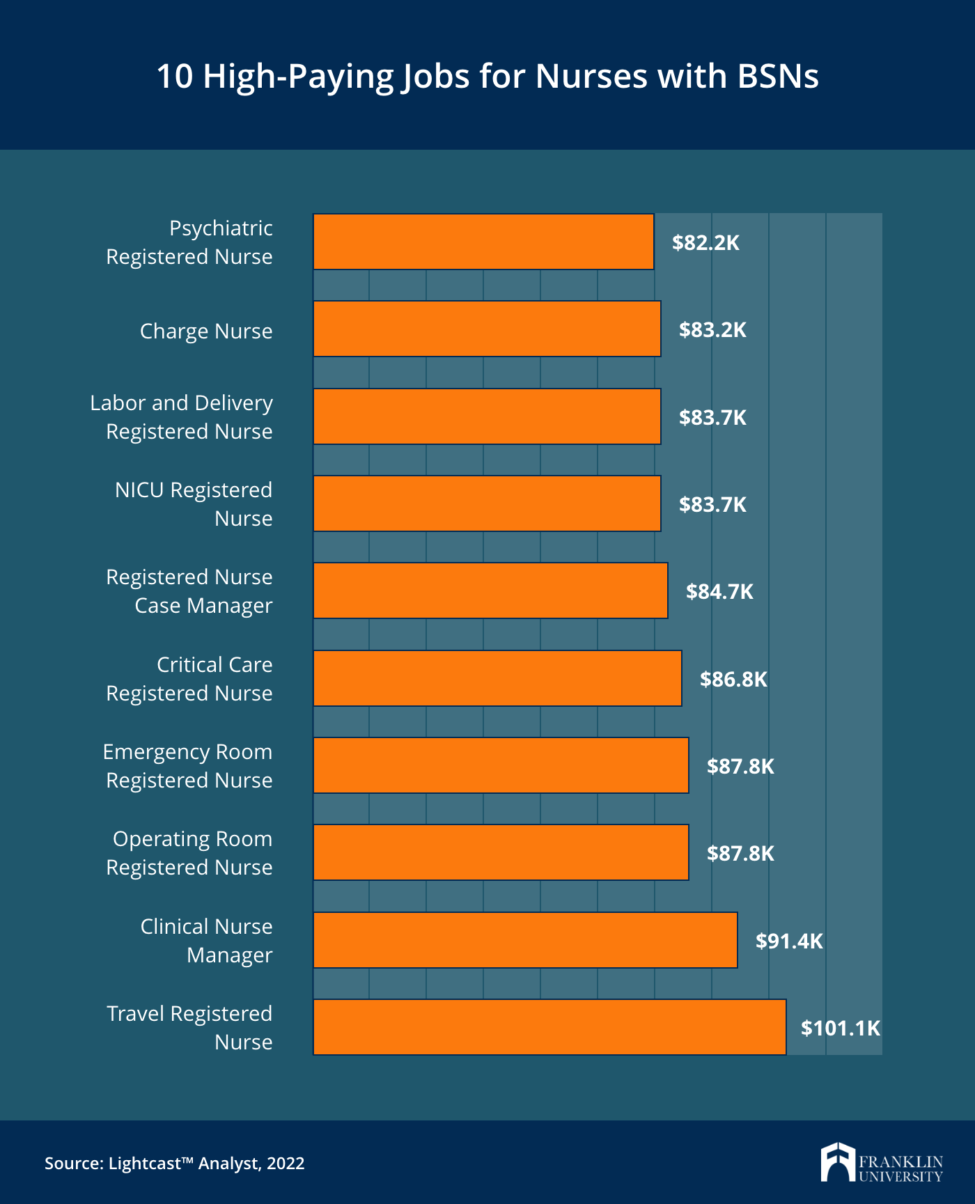 Top Paying Nursing Jobs