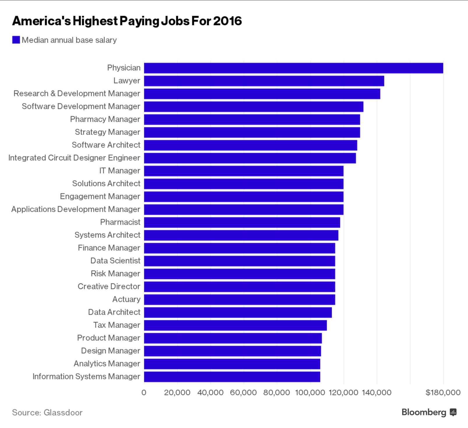 Top Salary Jobs In California
