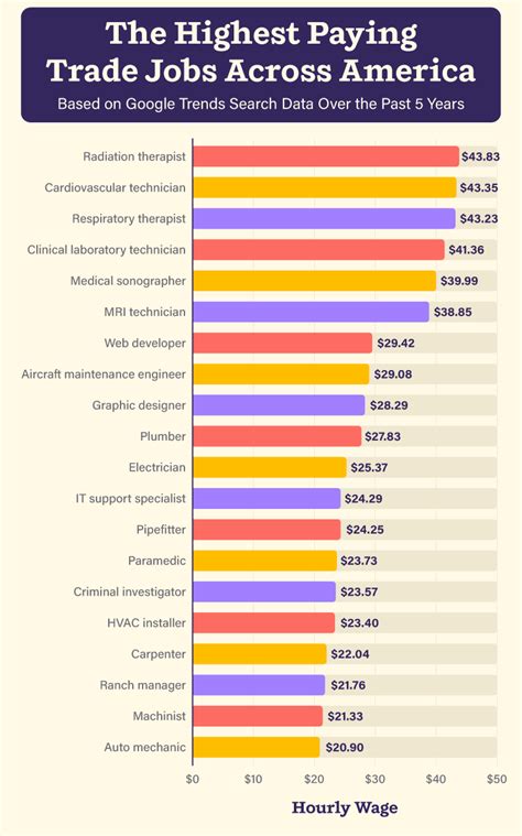 Trade Jobs That Pay $100K