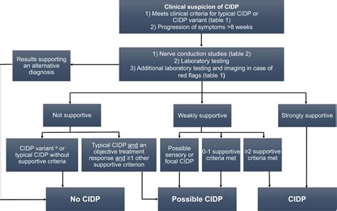 Treatment For Cidp