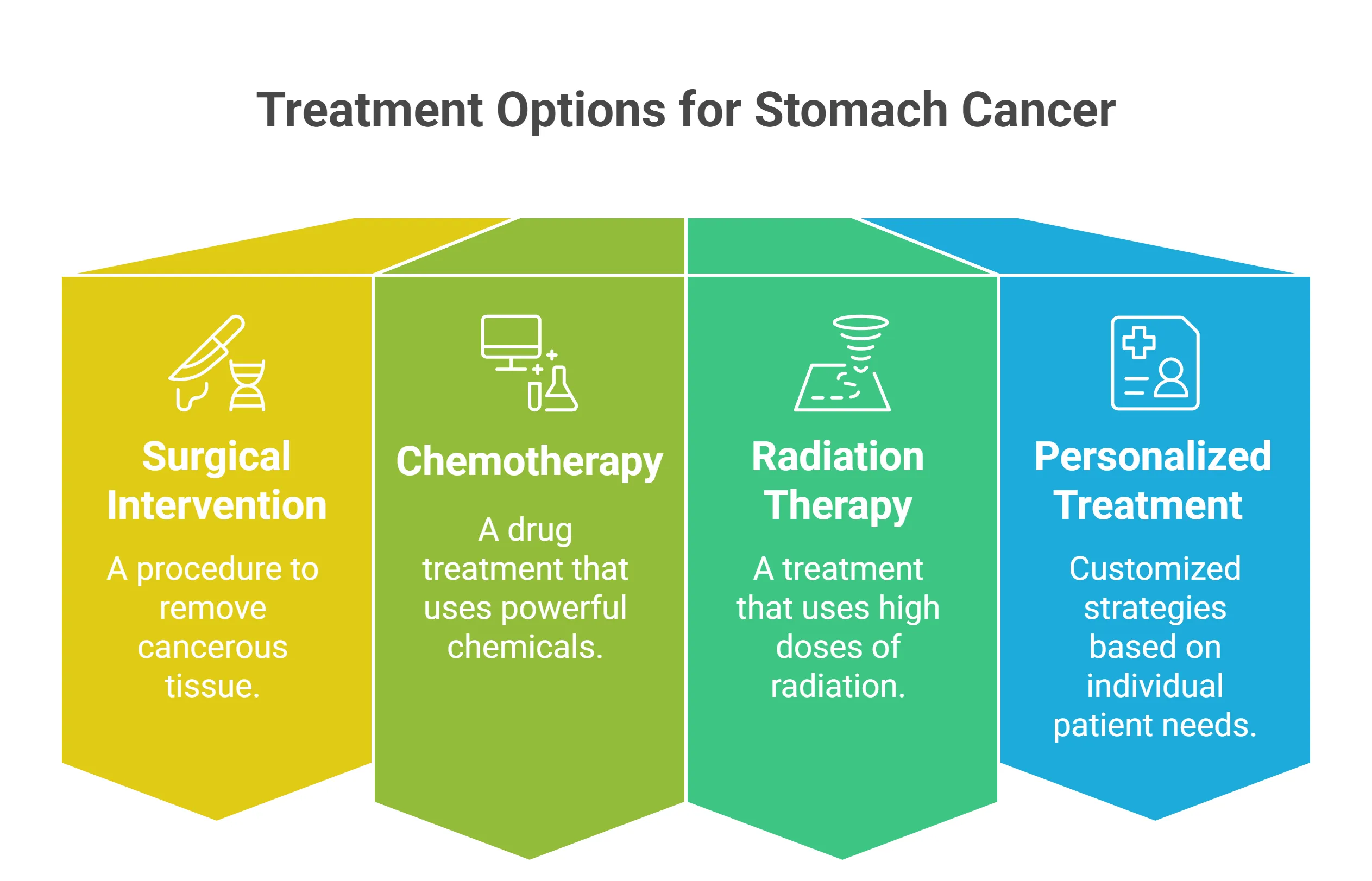 Treatment For Gastric Carcinoma