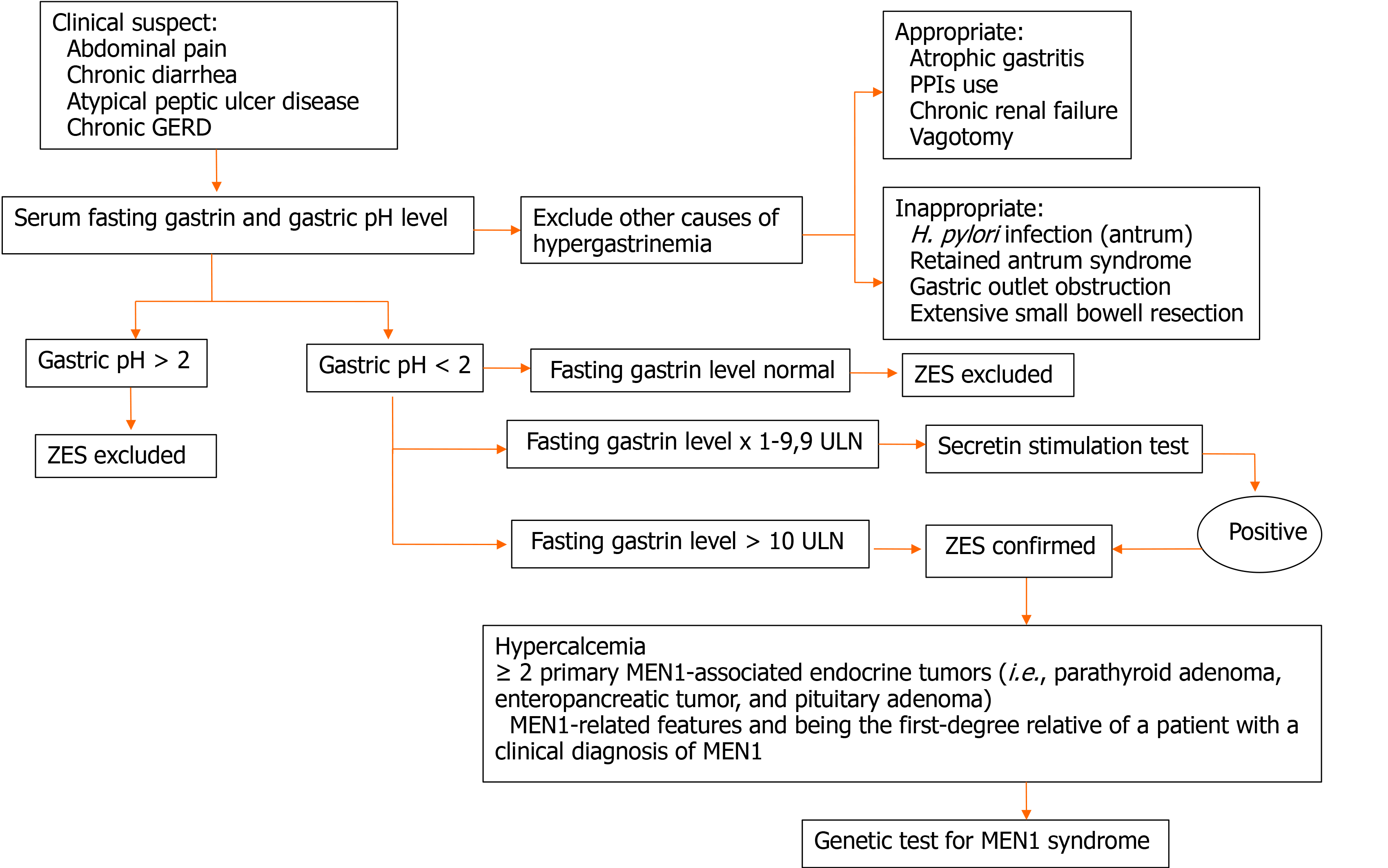 Treatment For Zes