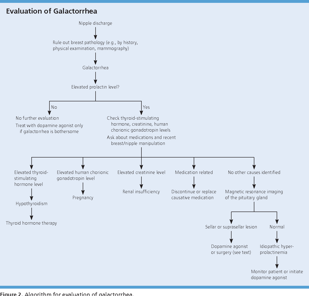 Treatment Of Galactorrhoea