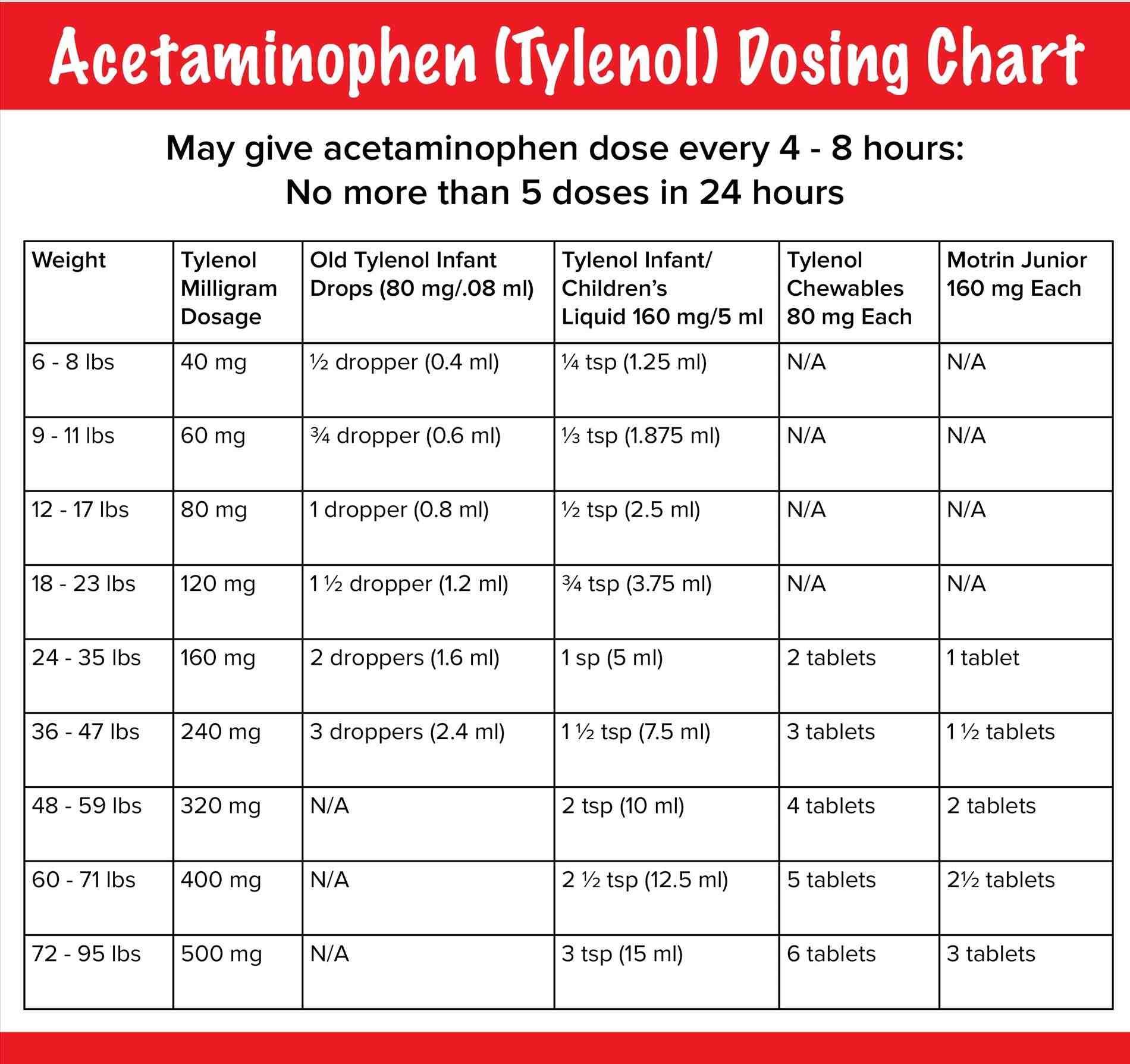 Tylenol Dosage Chart For Infants