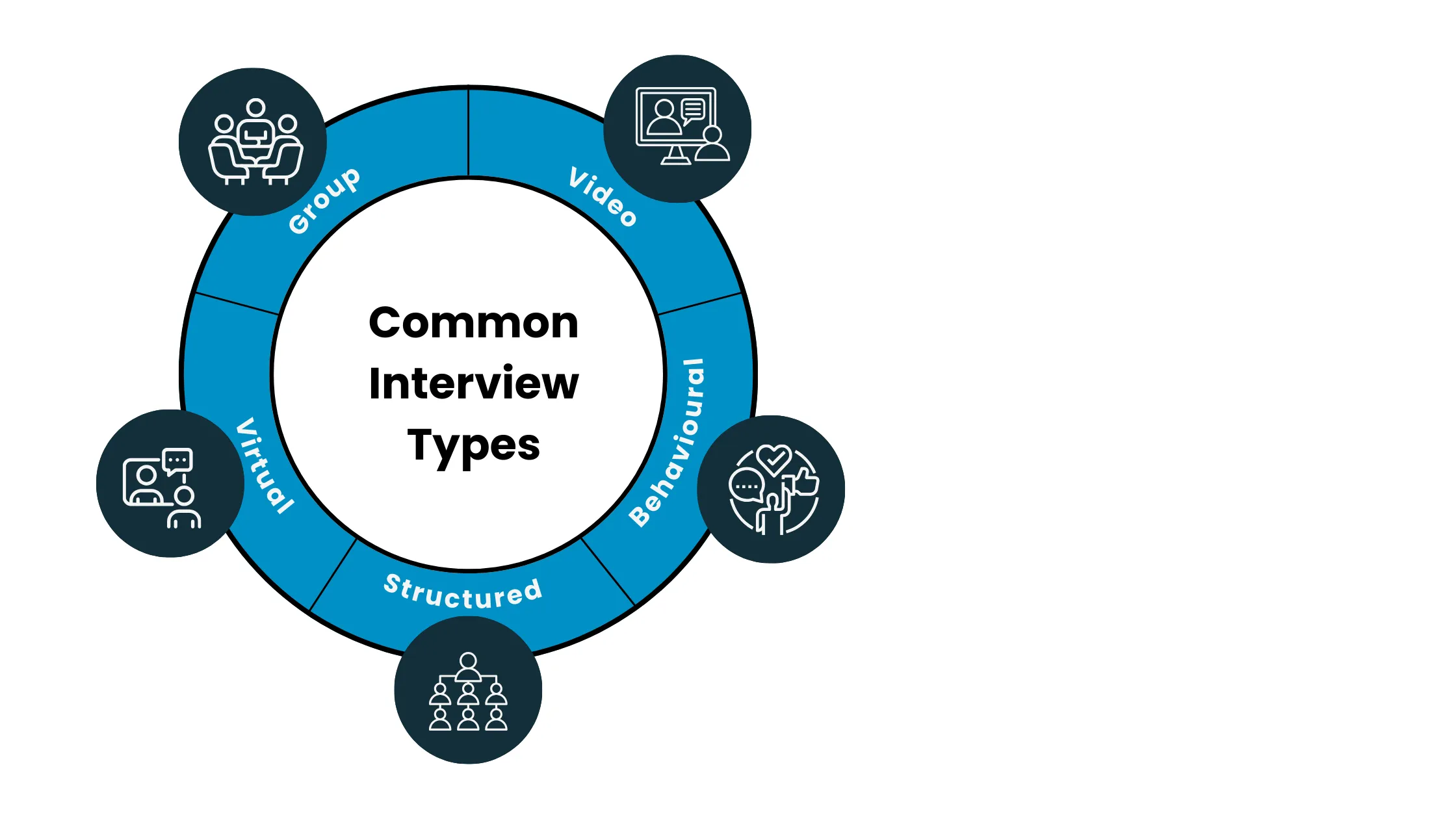 Types Of Interviews