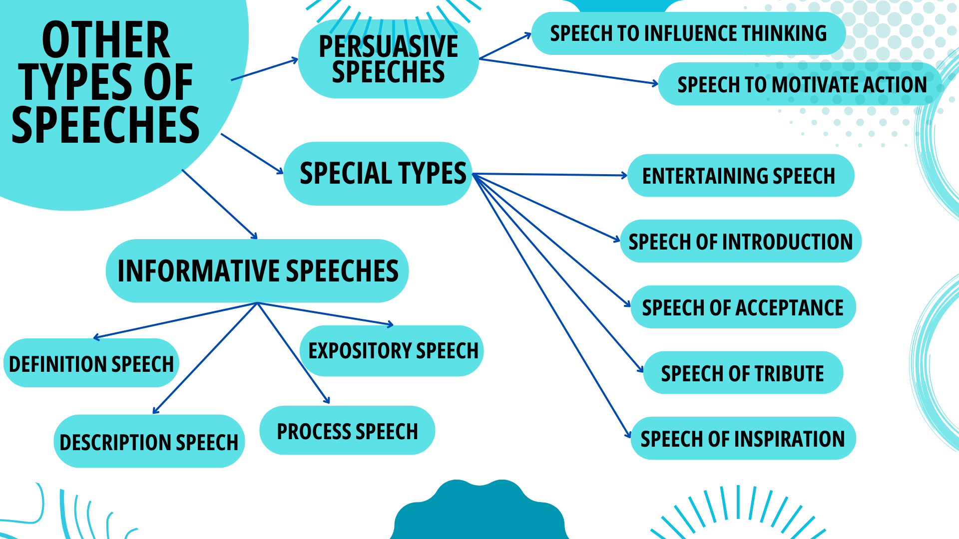 Types Of Speeches
