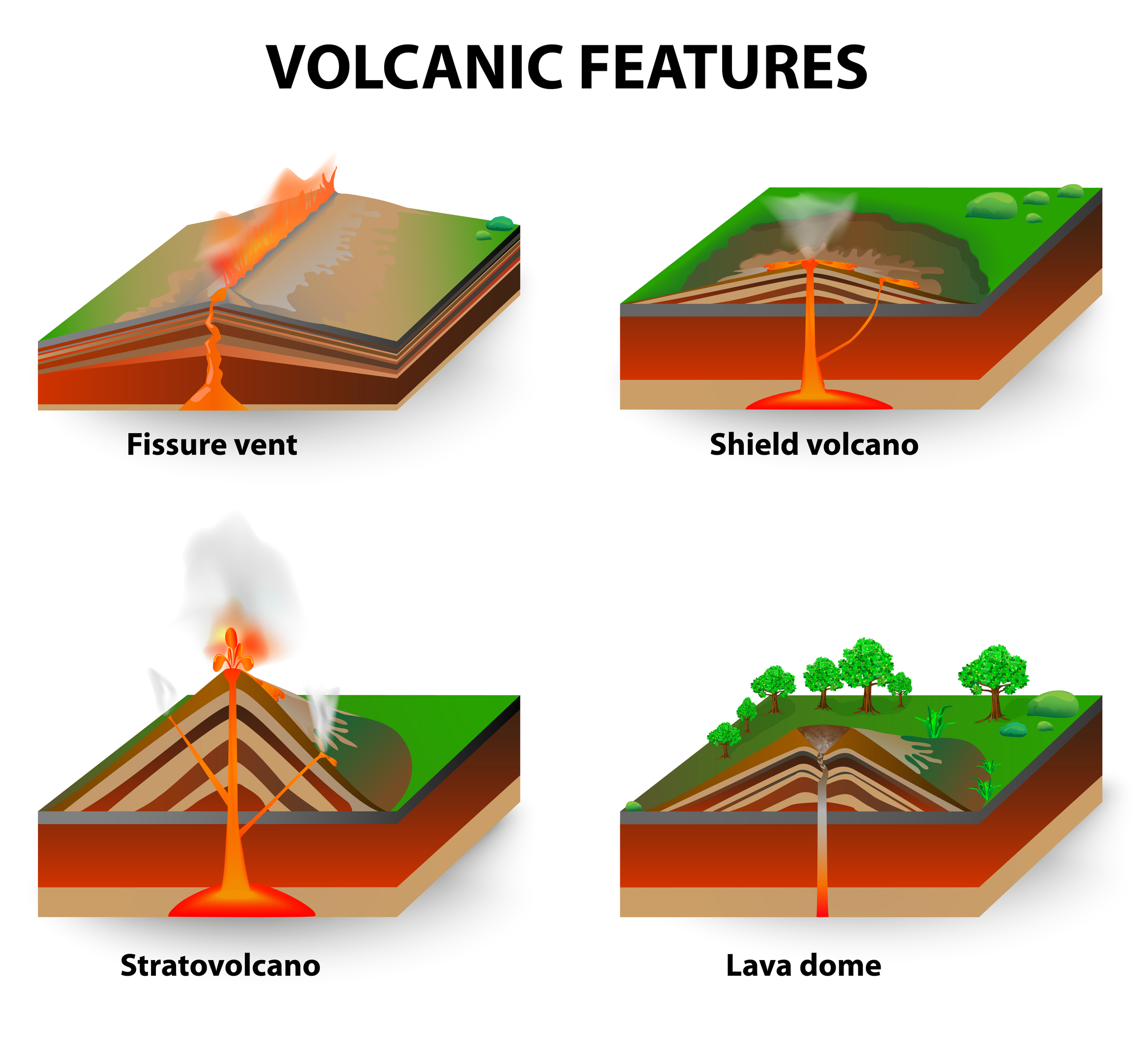 Types Of Volcanoes