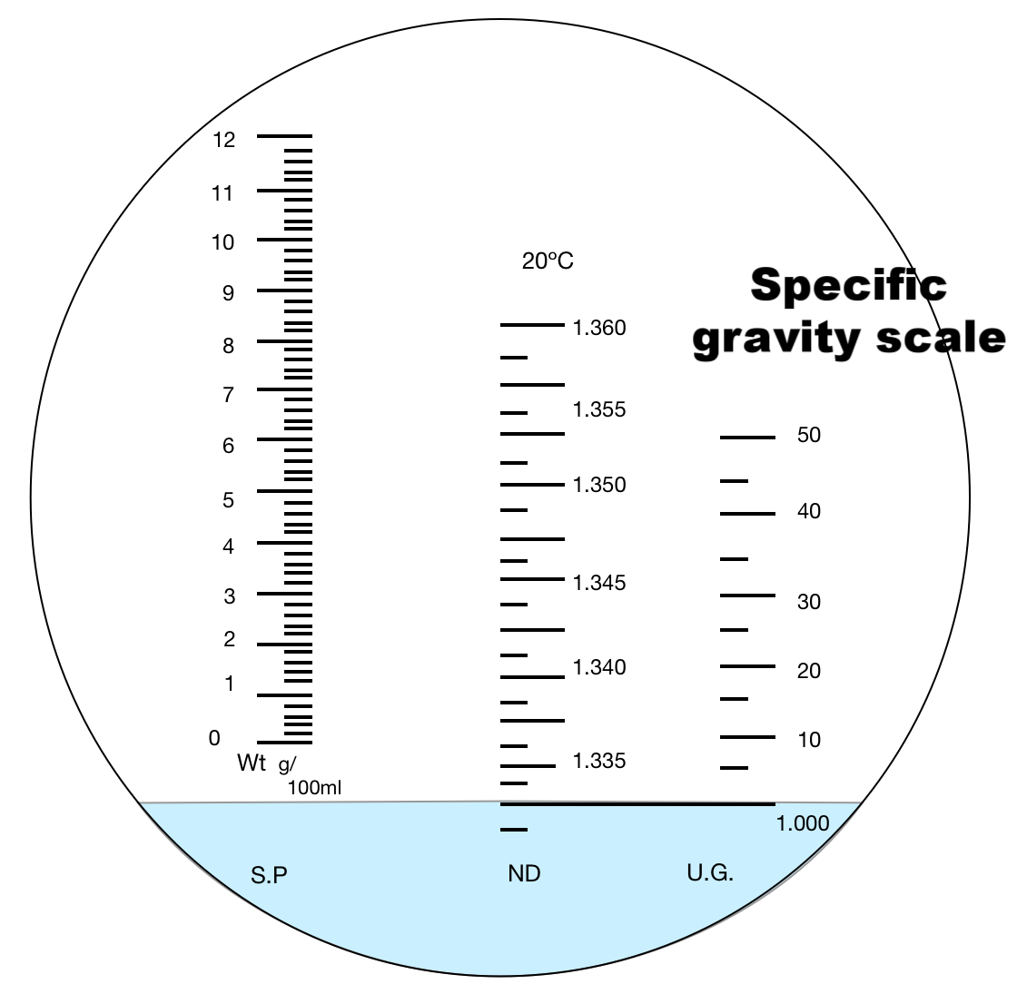U Sp Gravity