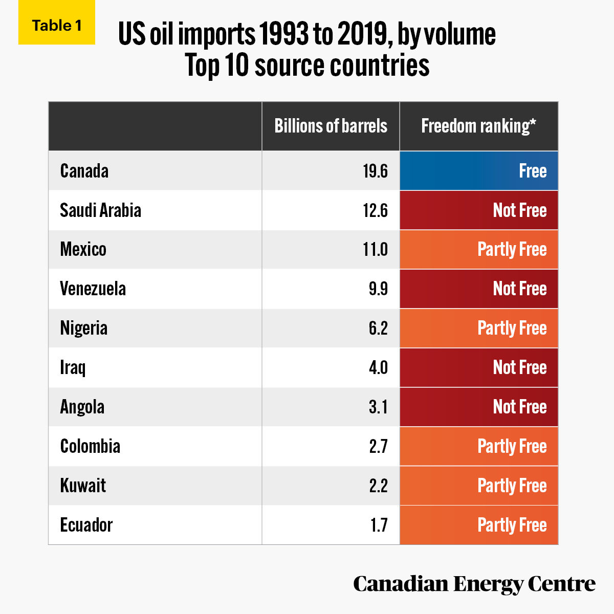 Us Imports Of Oil By Country