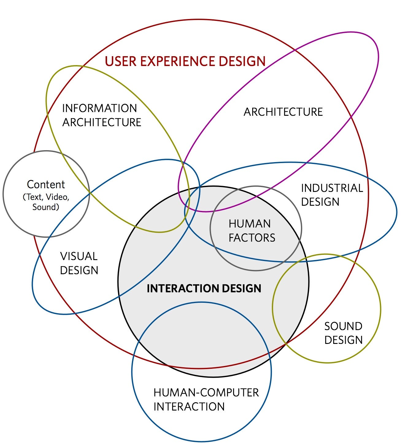 User Experience Interaction Designer