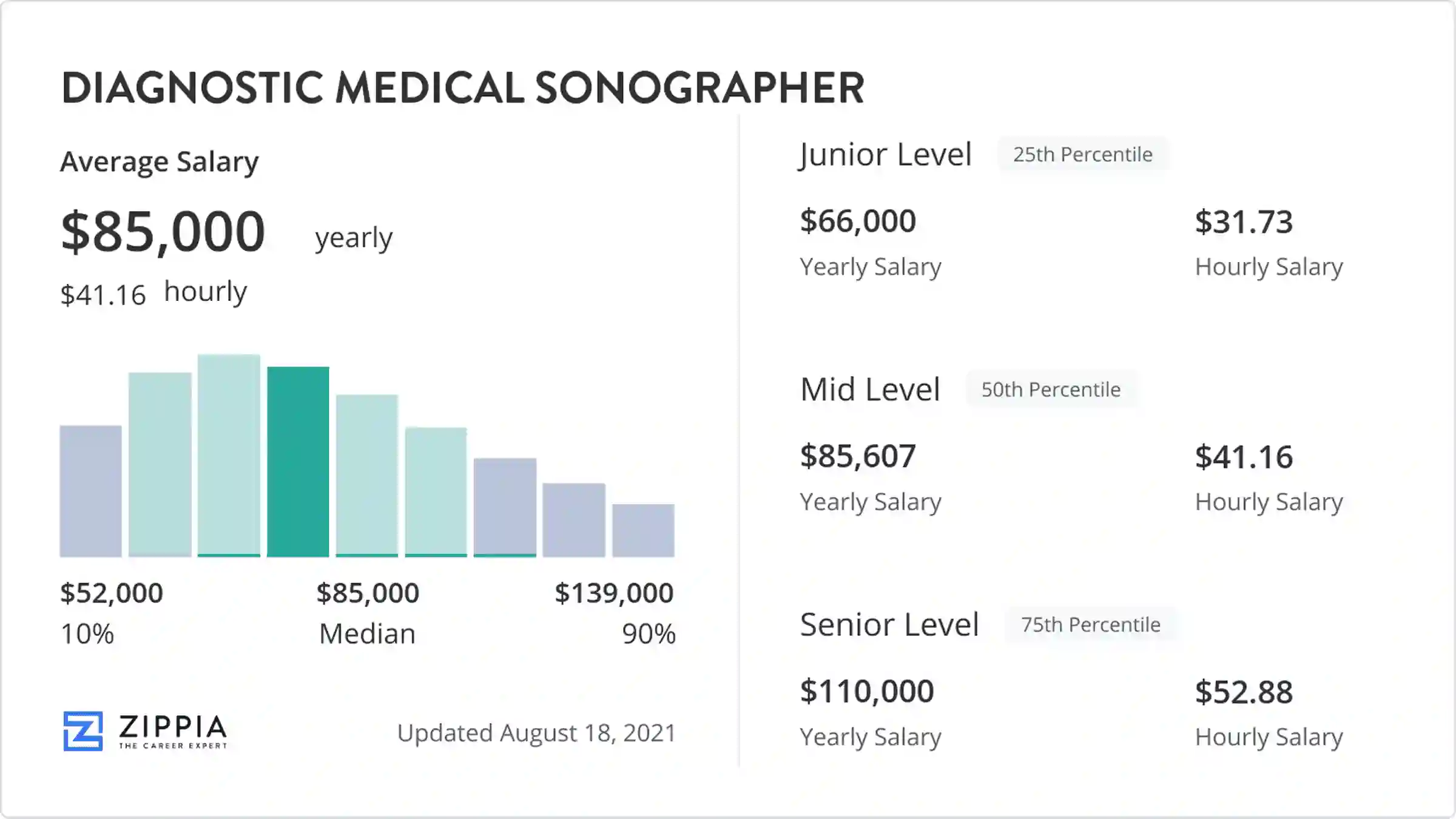 Vascular Sonographer Salary