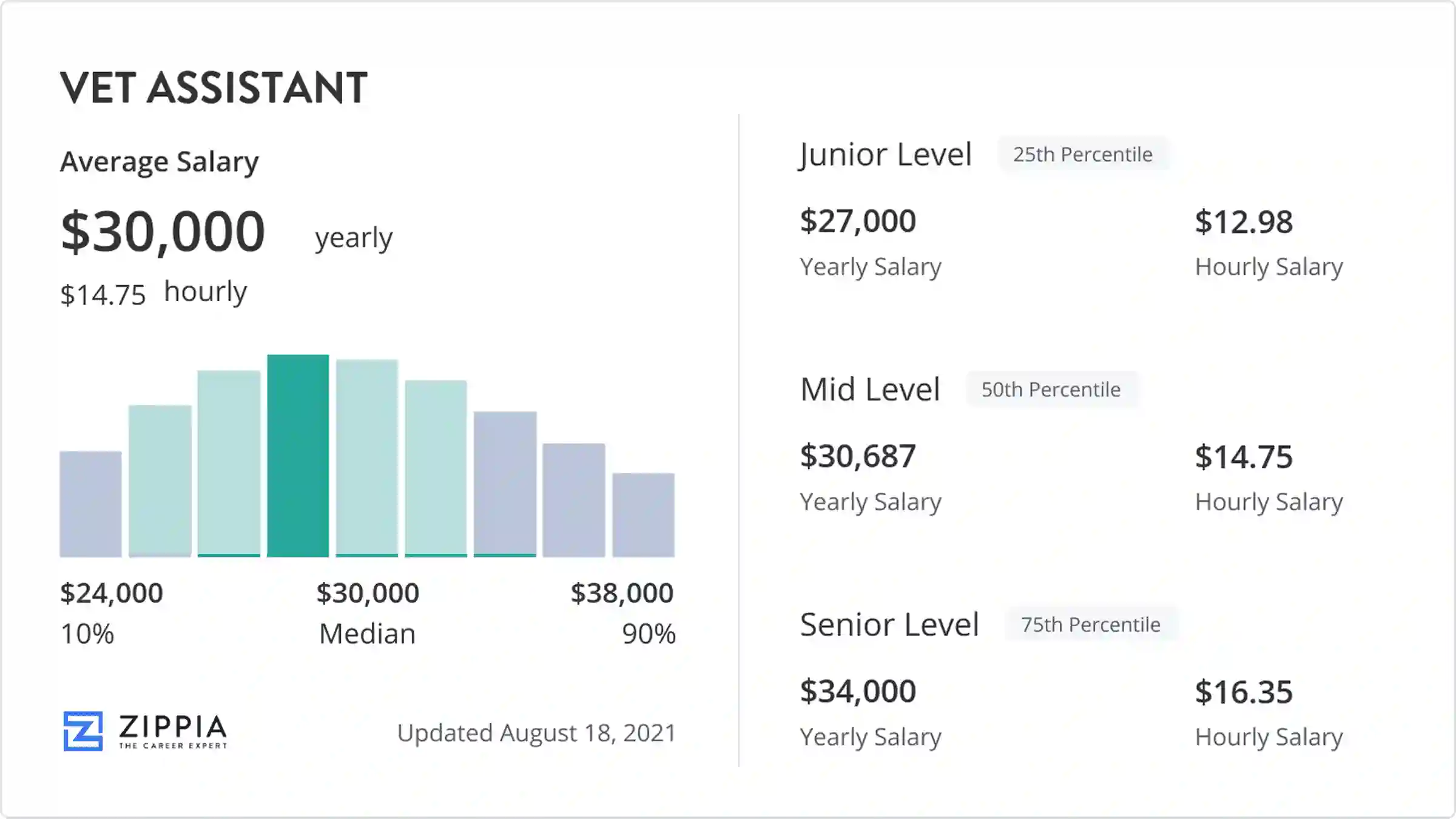 Vet Assistant Salary