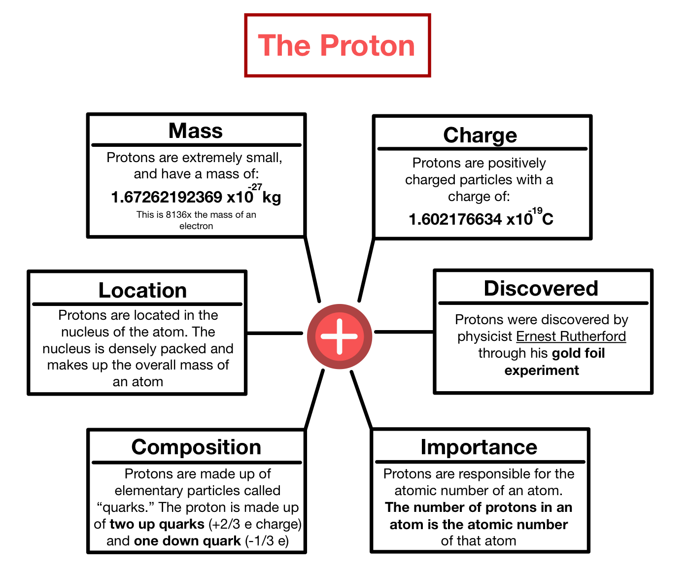 Weight Of Proton