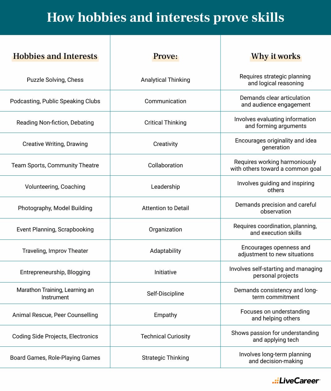 What Are My Interests