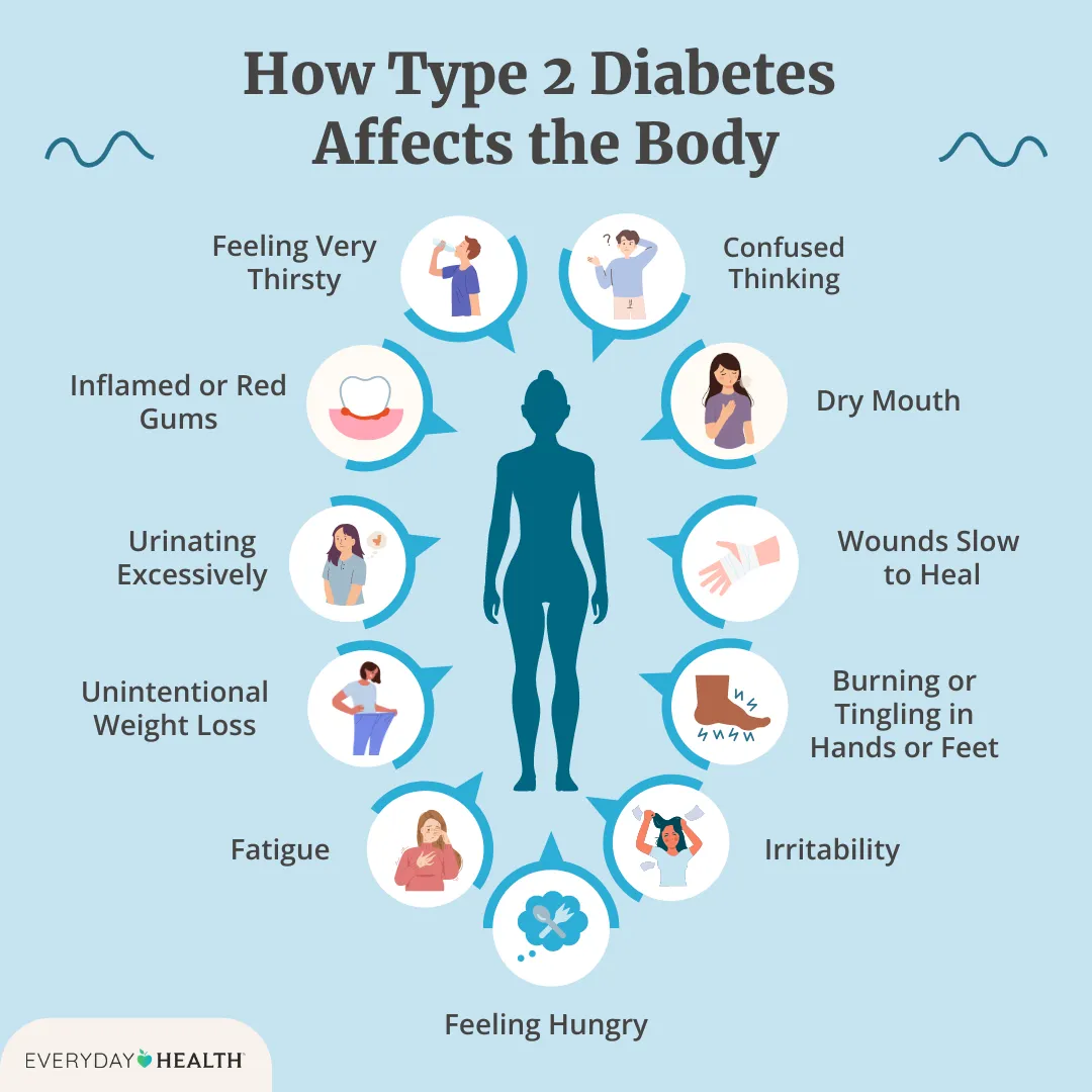What Are Signs Of Diabetes