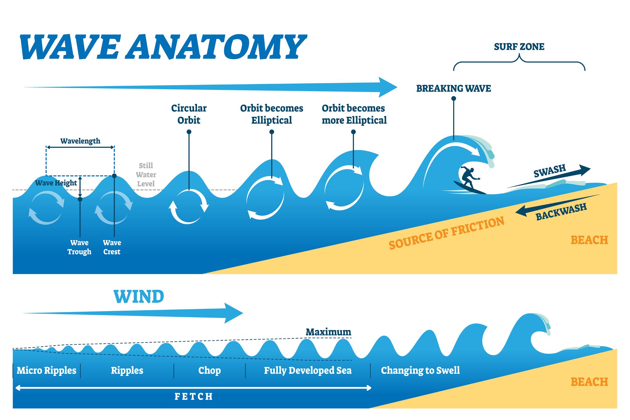 What Causes Waves In The Ocean