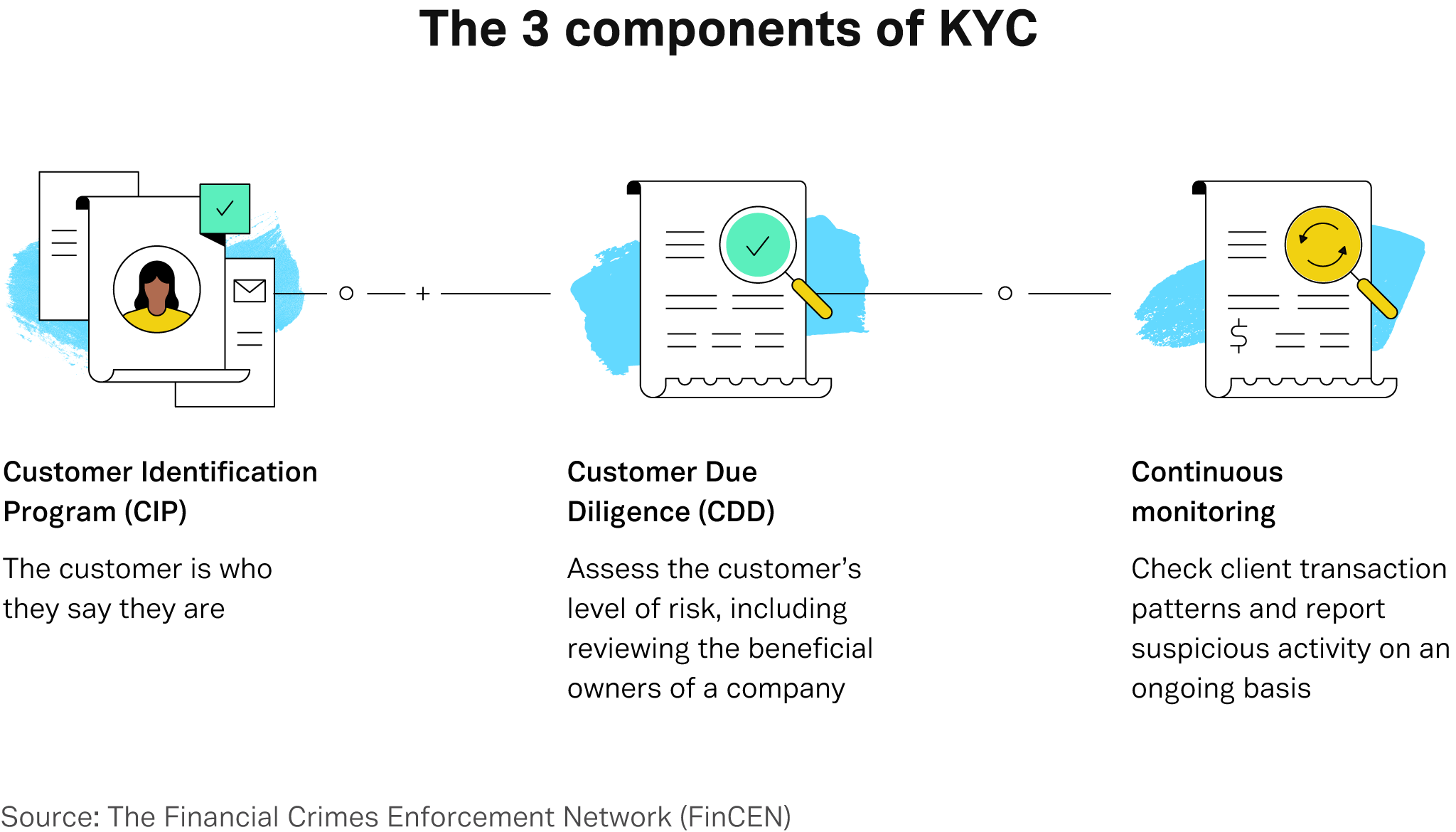 What Does Stand For Kyc