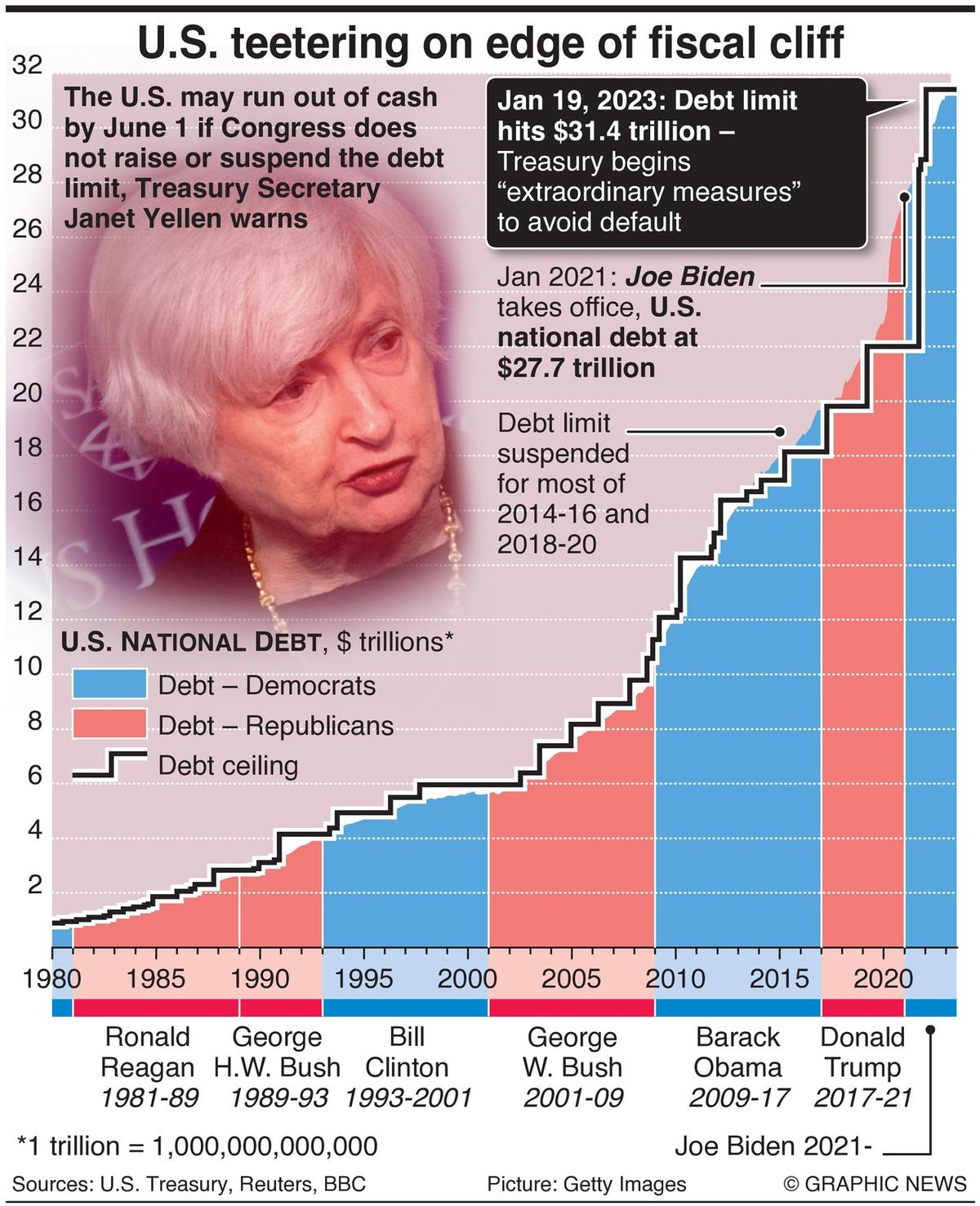What Happens When Us Defaults On Debt