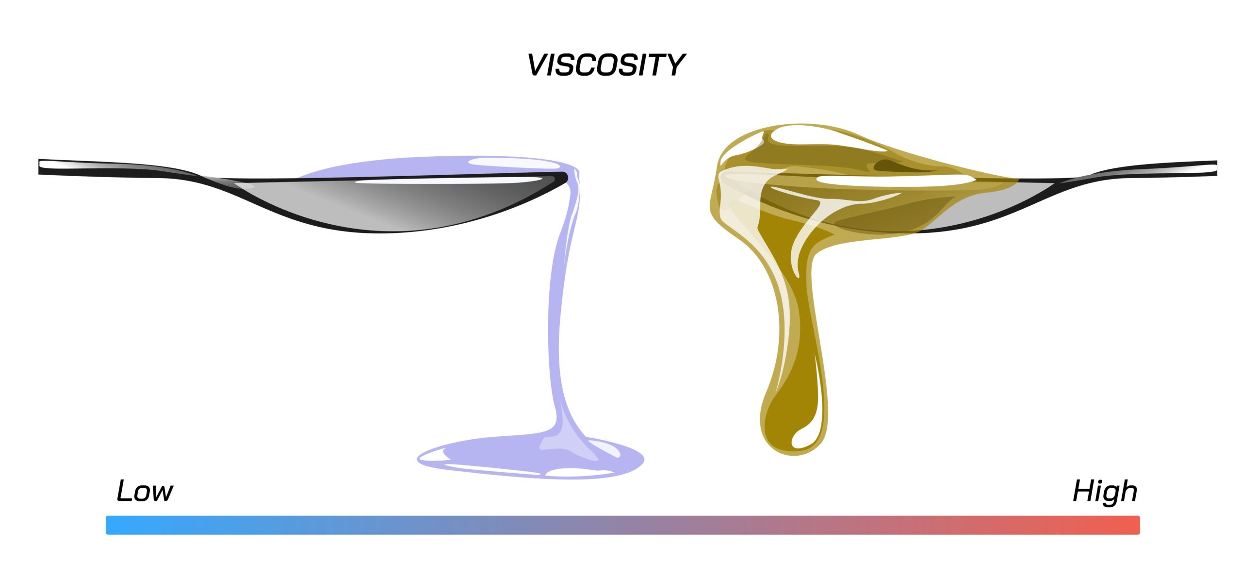 What Increases Viscosity