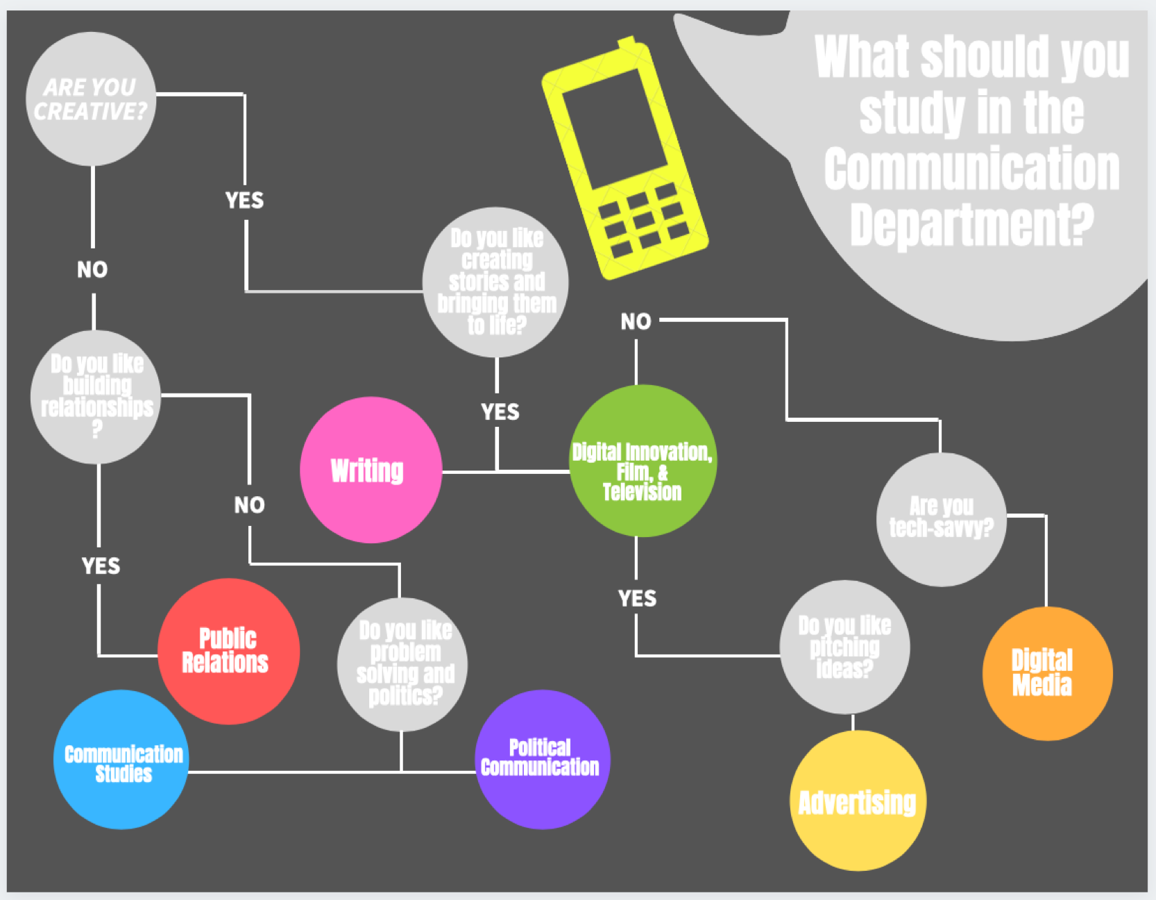 What Is A Communications Major