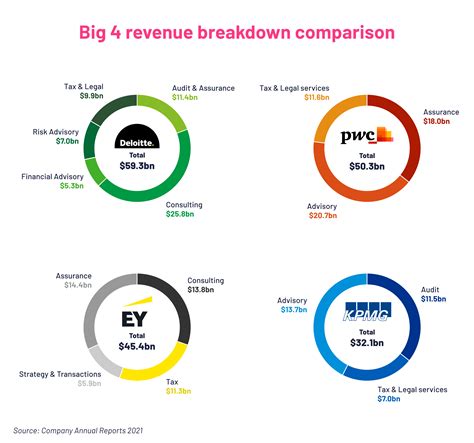 What Is Big 4