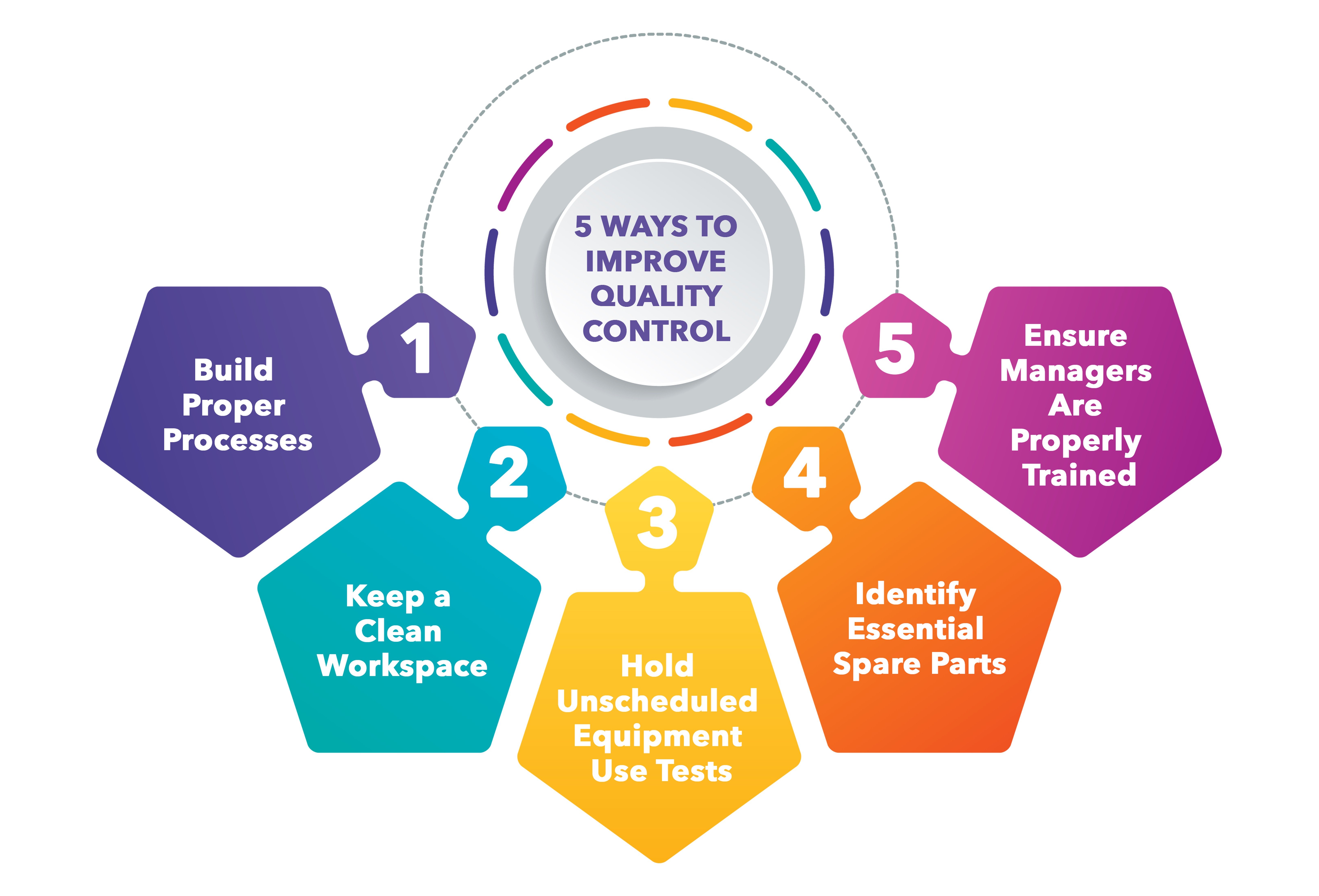 What Is Improved Quality
