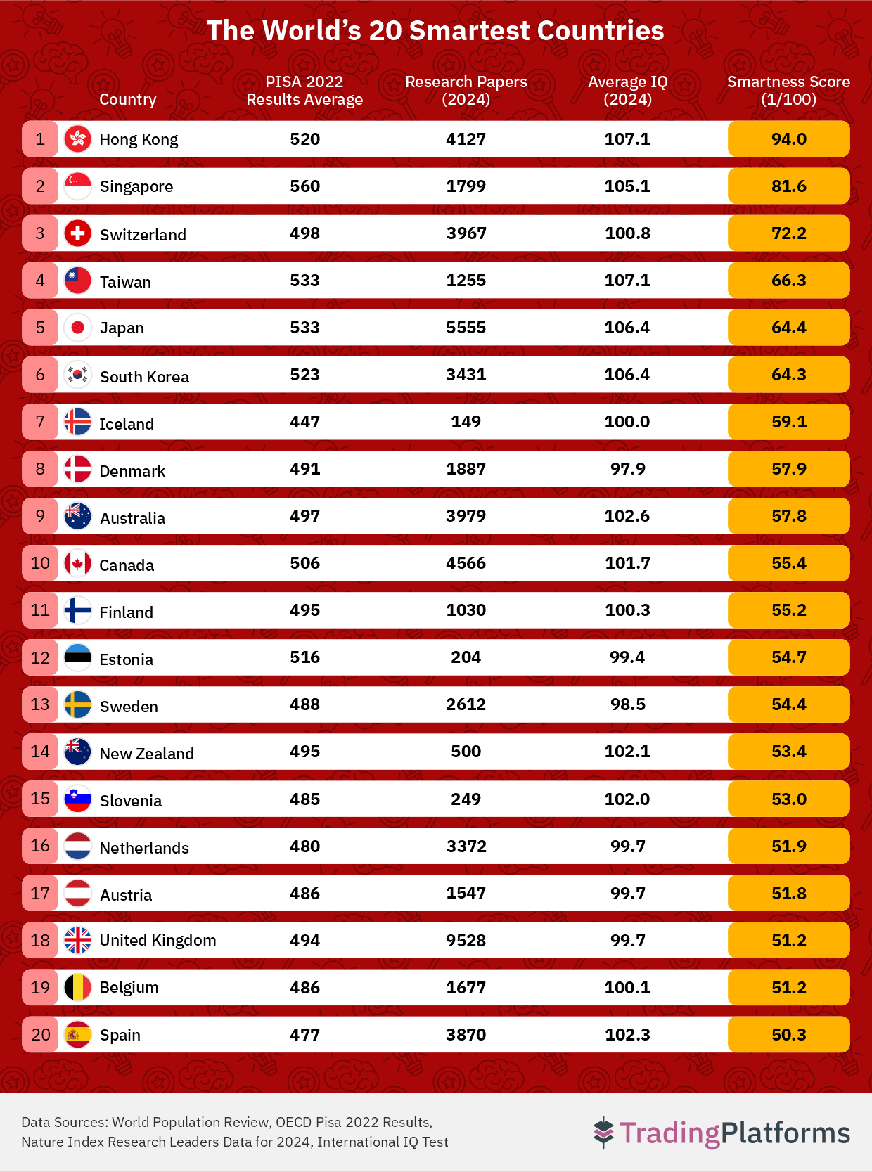 What Is The Smartest Country In The World