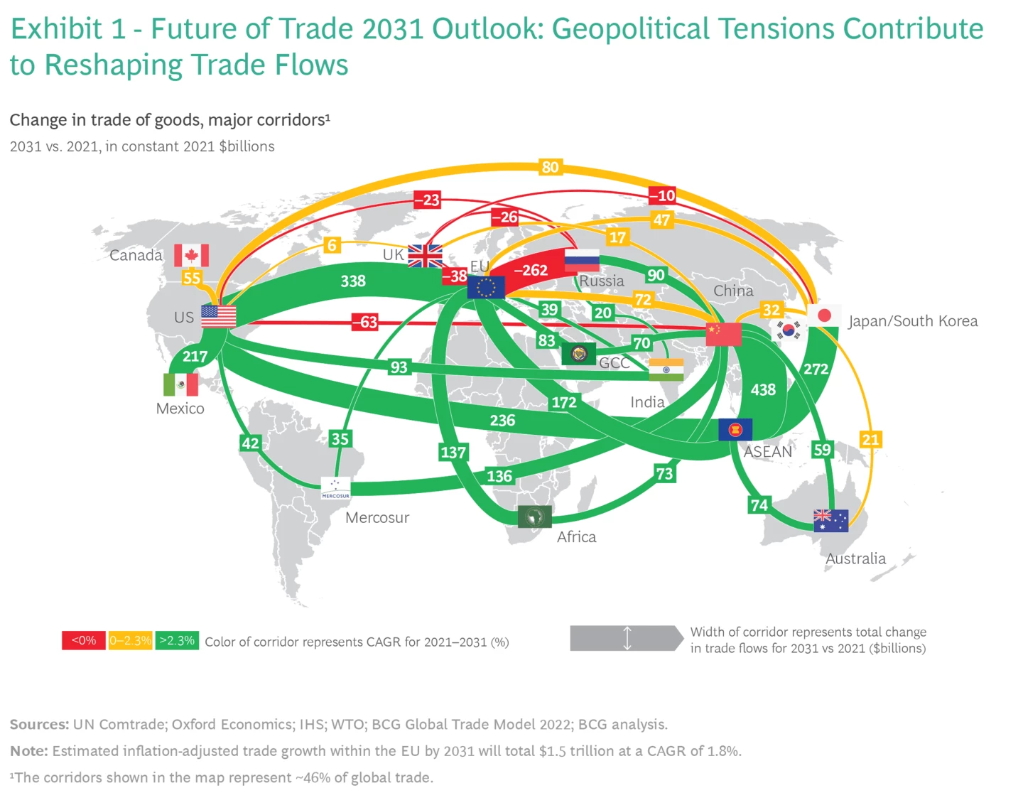 What Prevents Free Trade