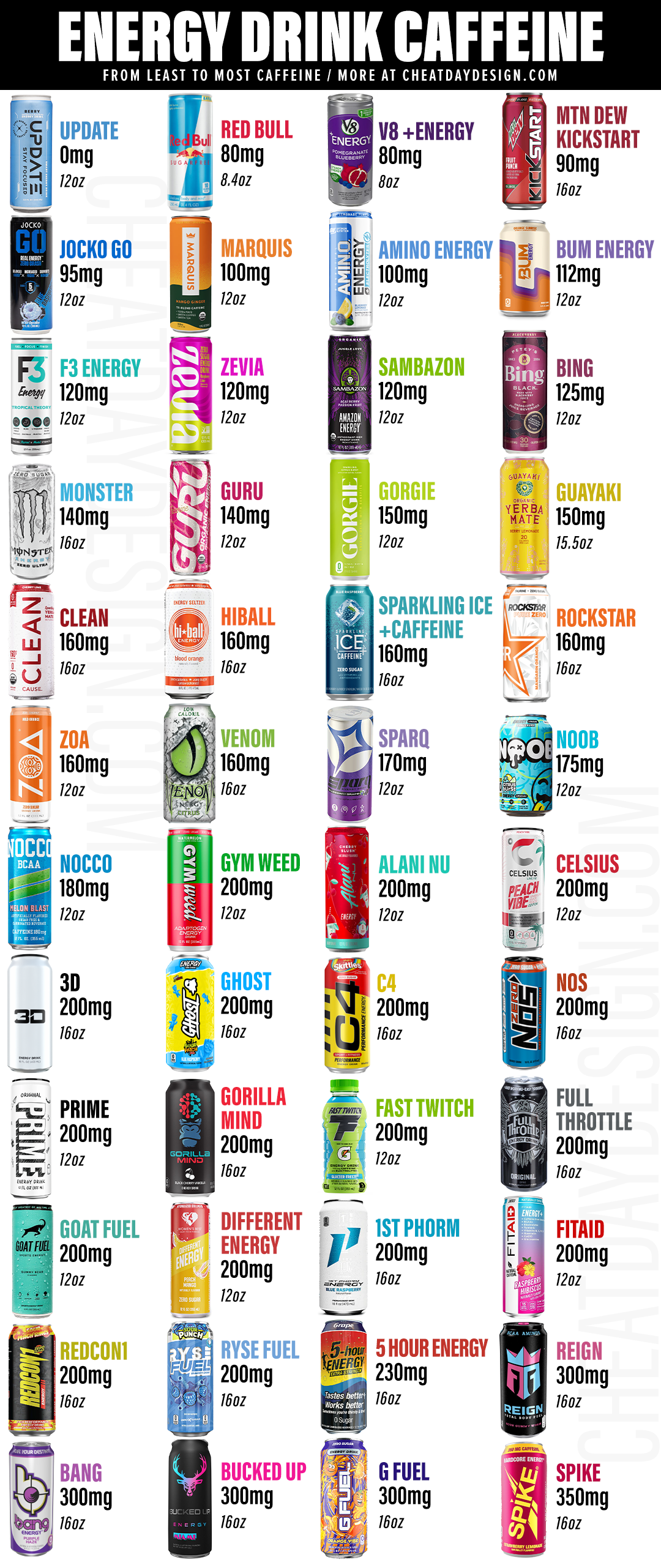 What Soda Has More Caffeine