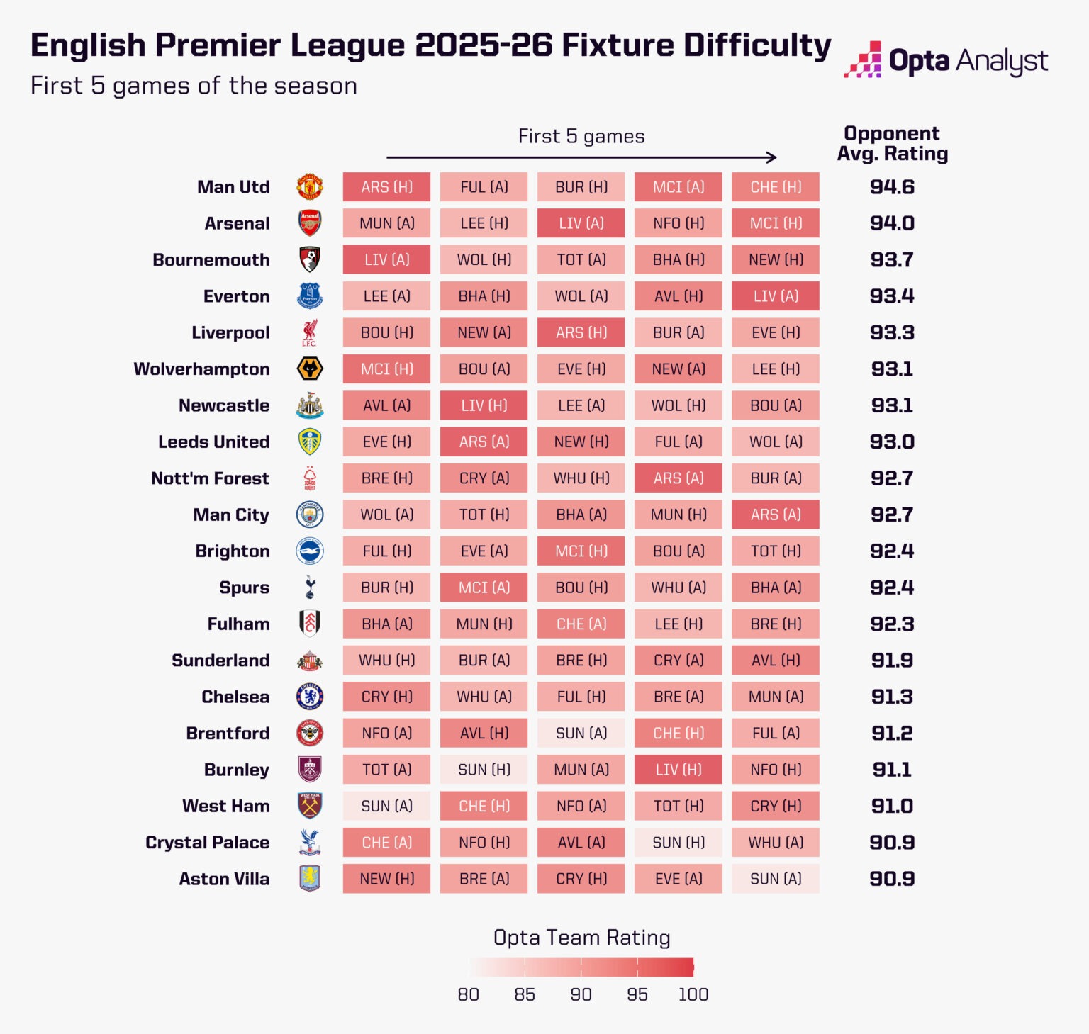 When Did Start Premier League
