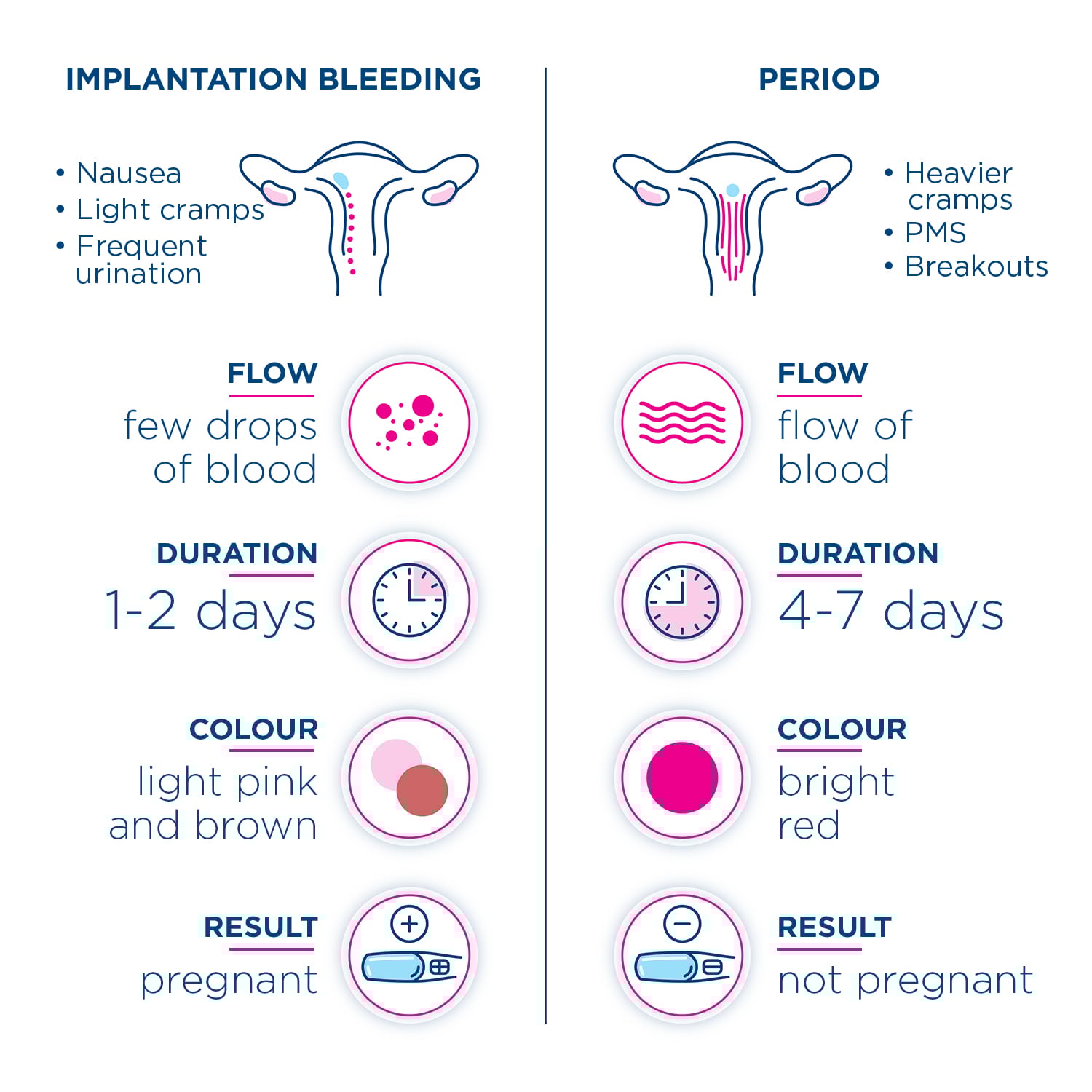 When Does Implantation Bleeding Occur