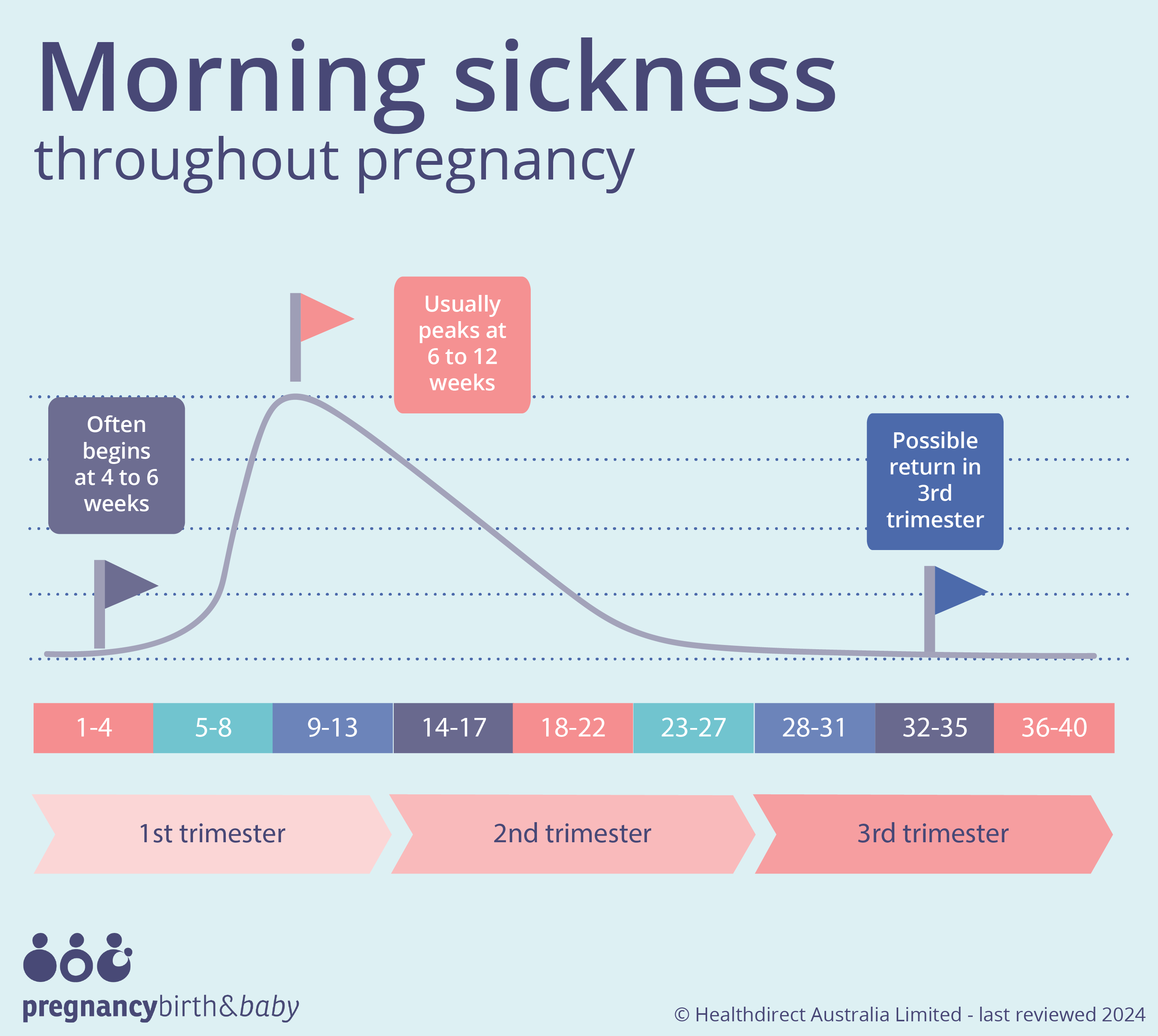 When Does Pregnancy Sickness Start