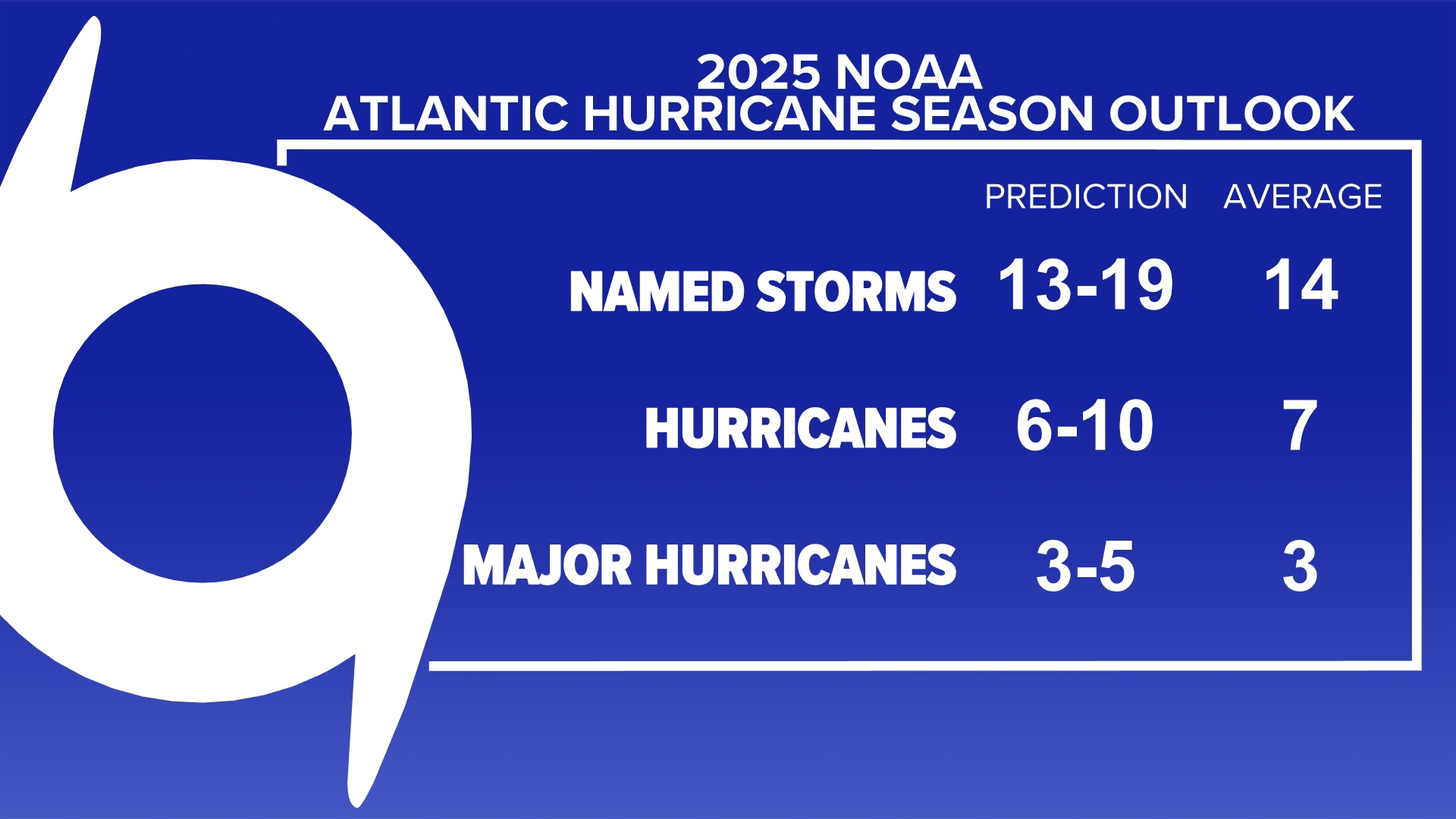 When Is Hurricane Season