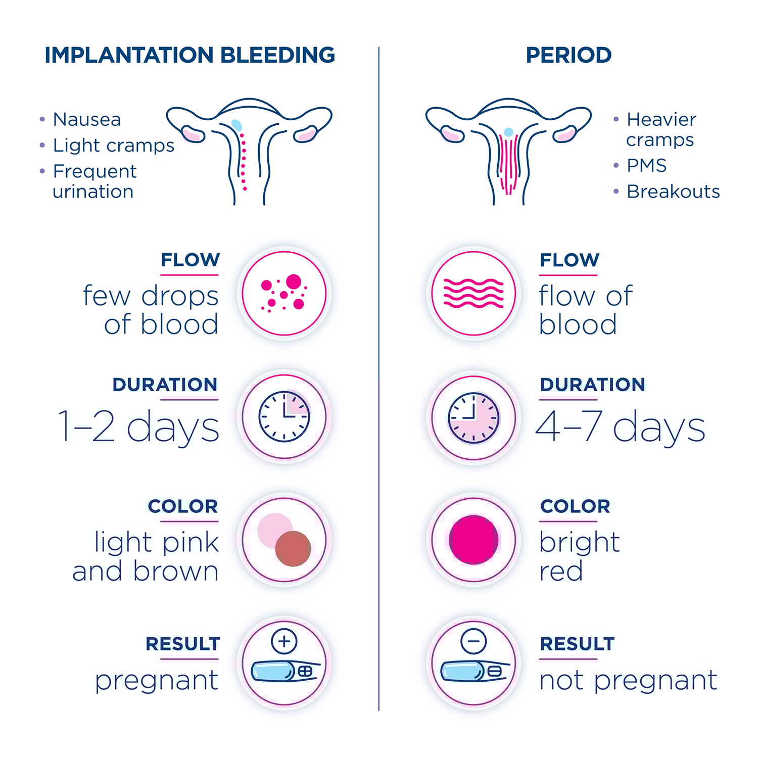 When Is Implantation Bleeding