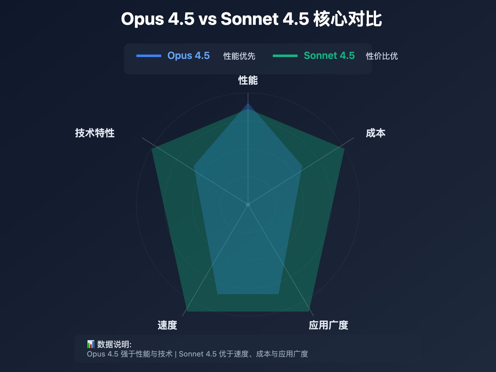 When To Use Opus Vs Sonnet