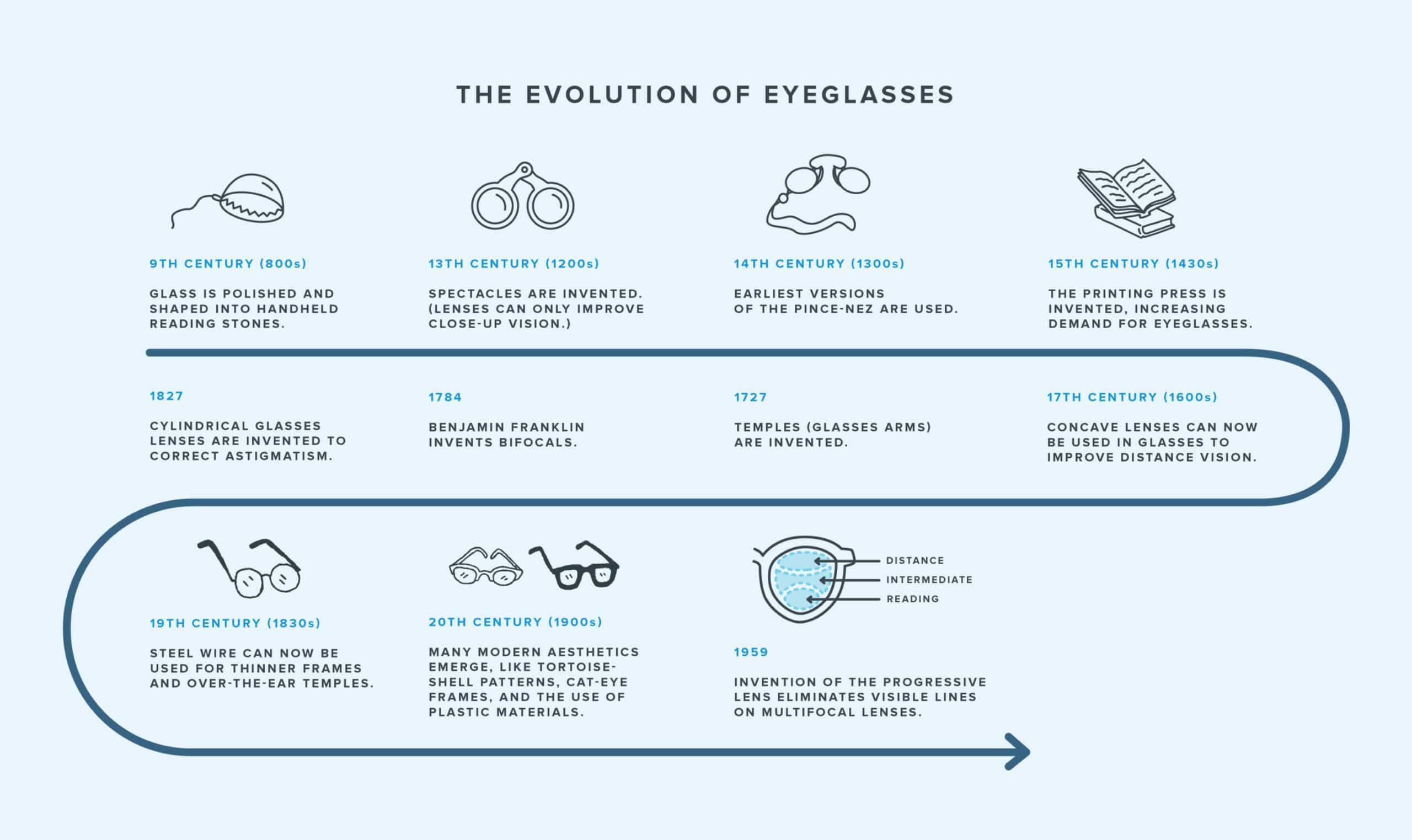 When Was Invented Eyeglasses