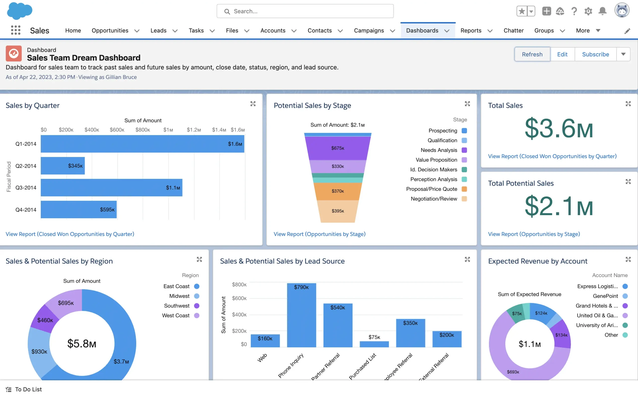 Where Is Salesforce Used