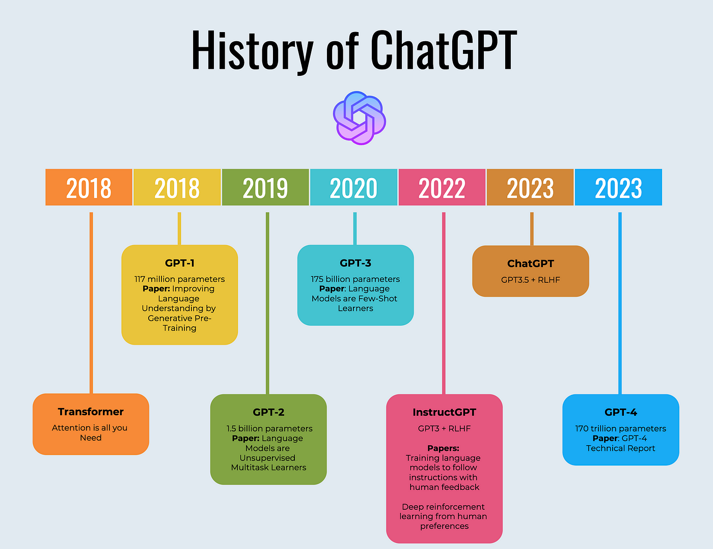 Who Created Chat Gpt