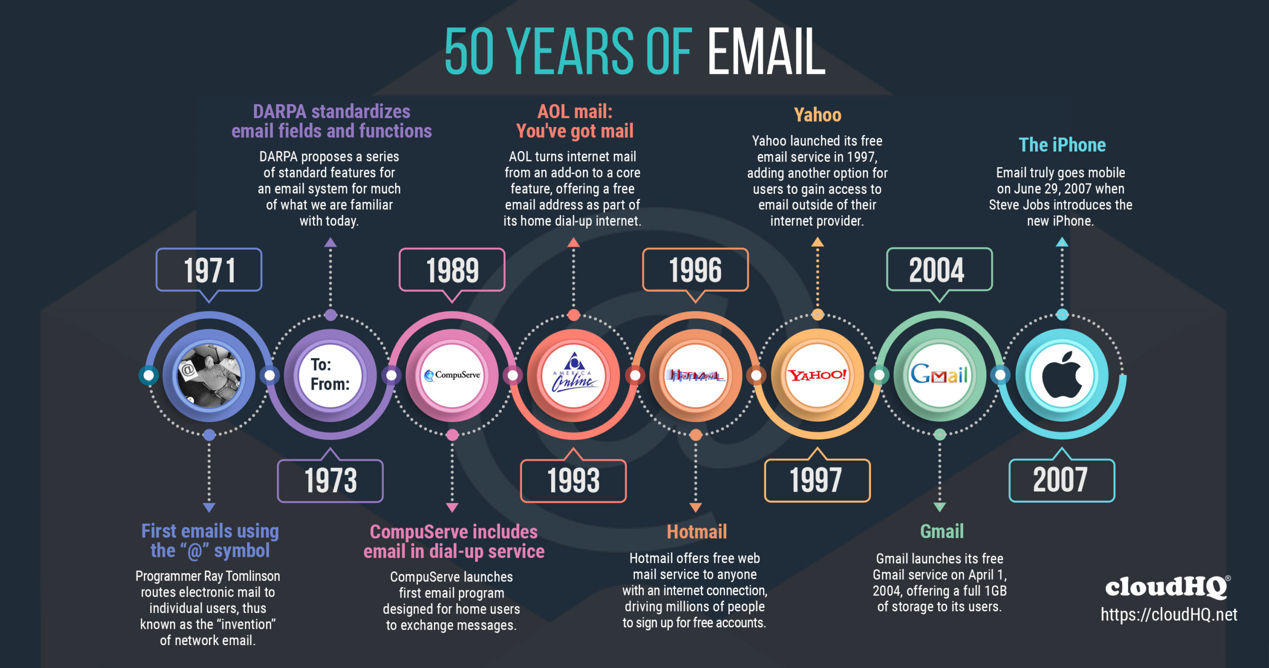 Who Created Email