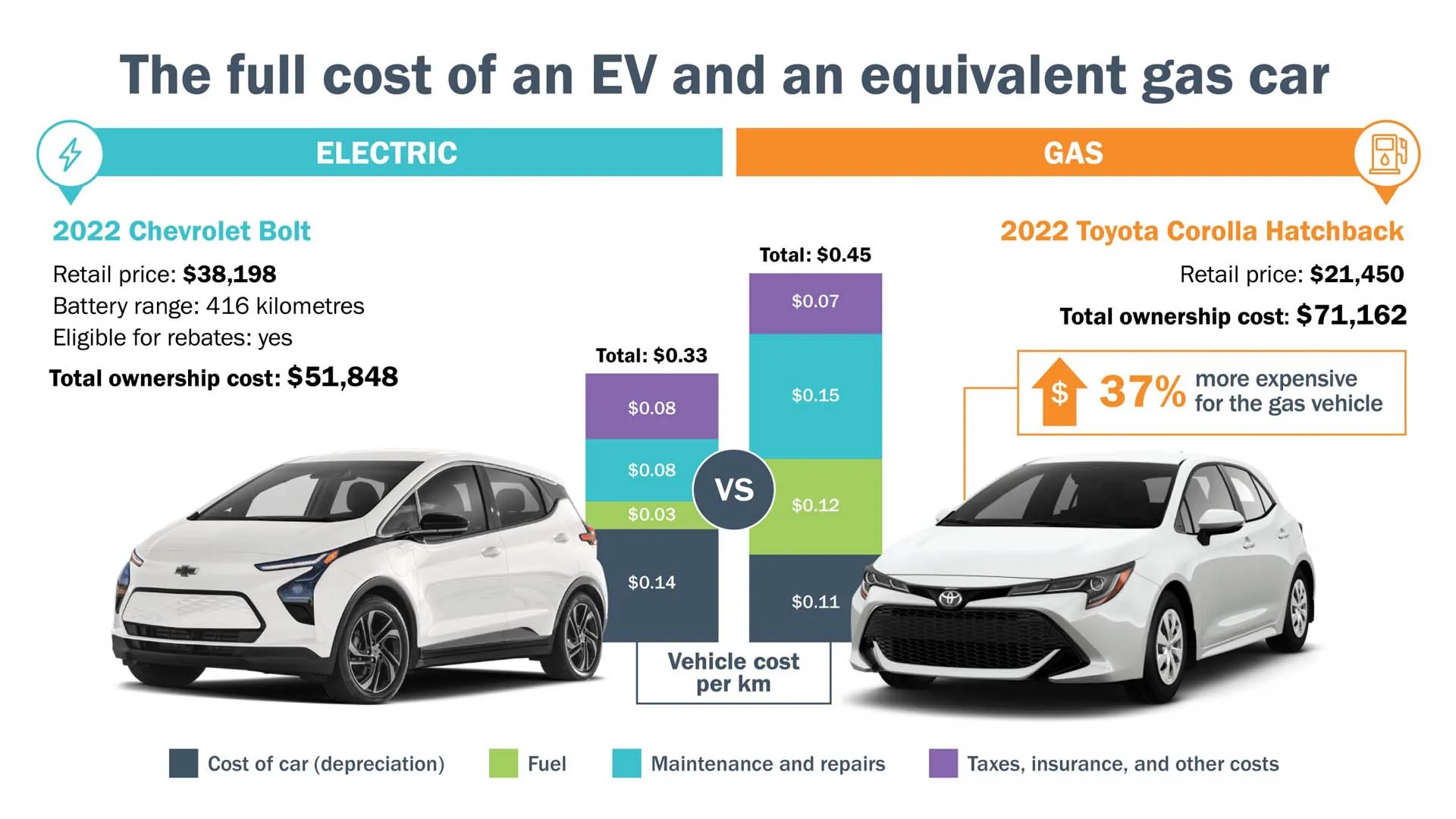 Why Is Expensive A Car