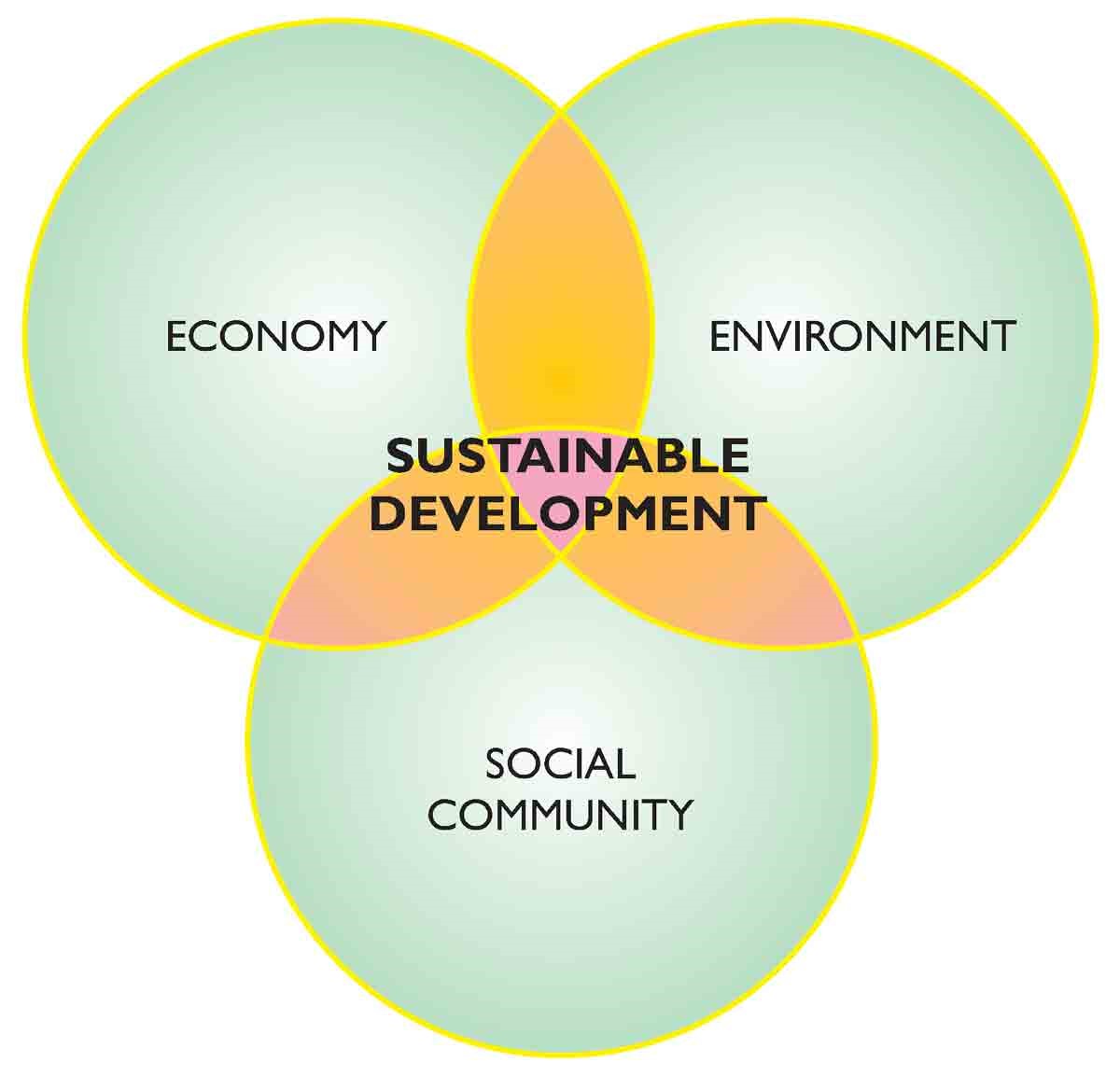 Why Is Important Sustainable Development