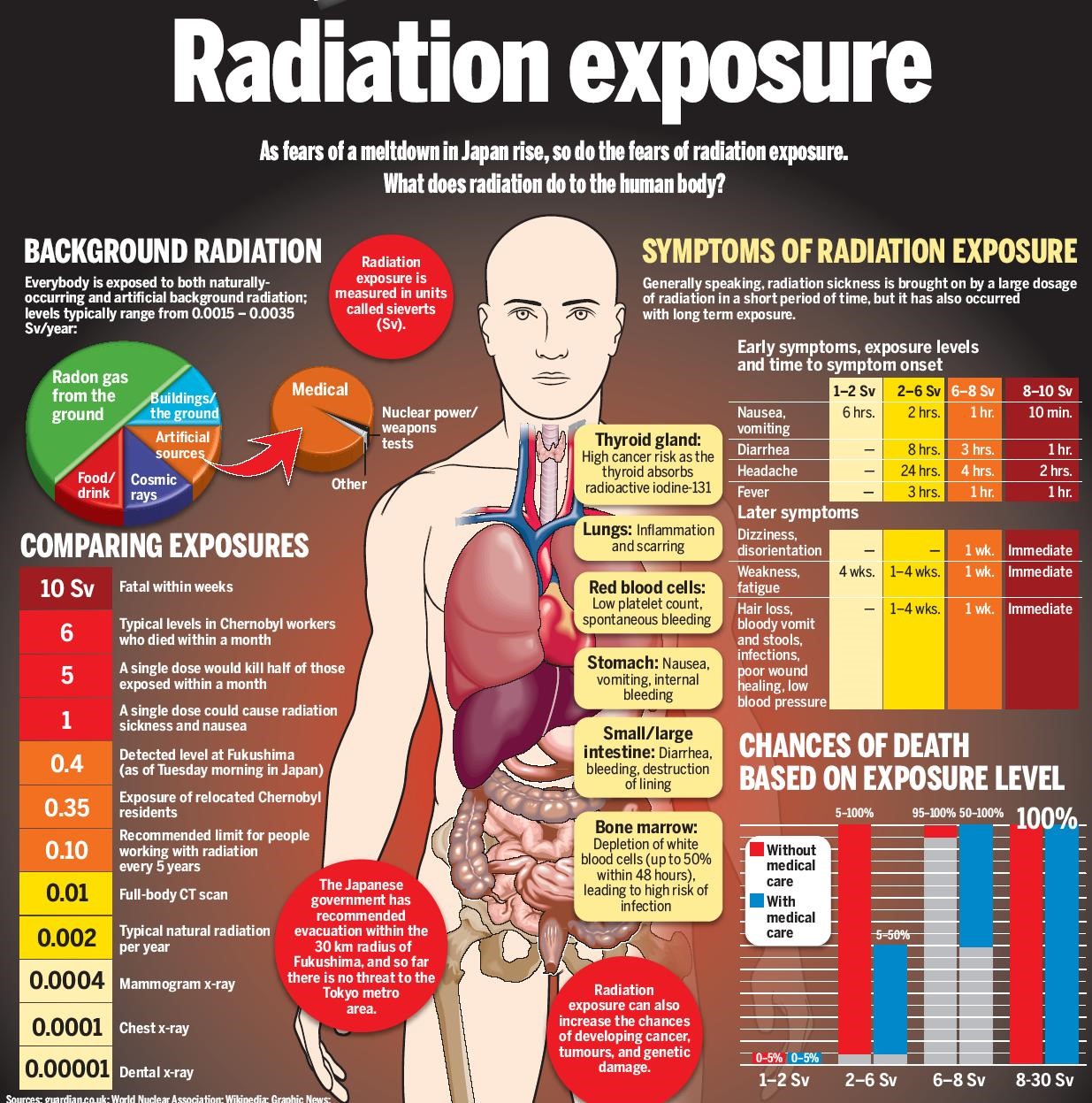 Why Is Radioactivity Dangerous