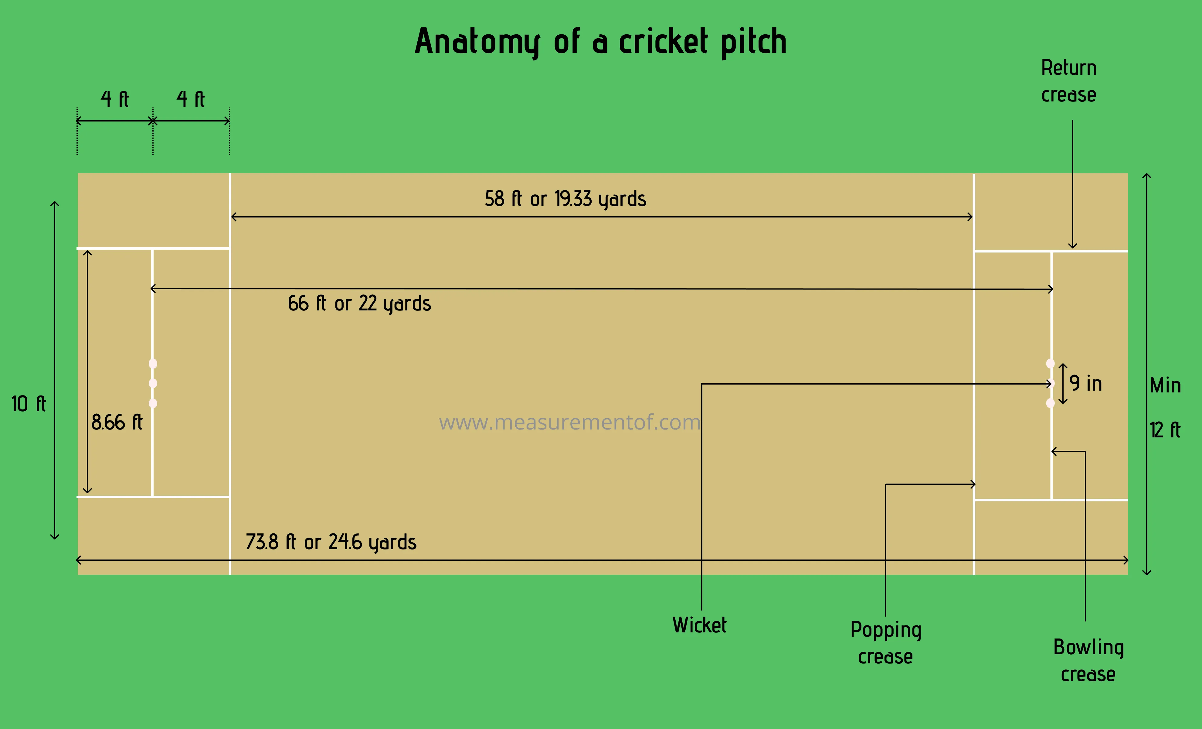 Width Of Cricket Pitch