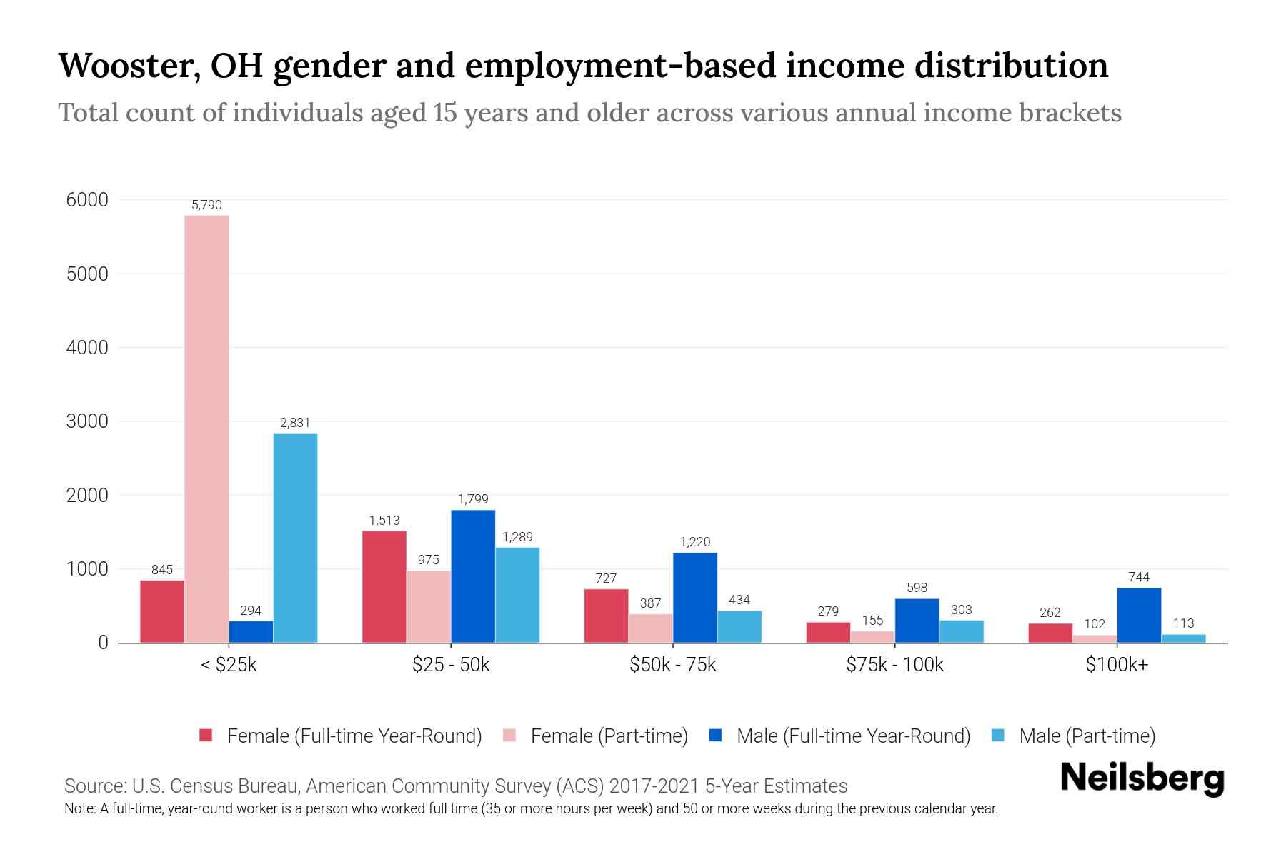 Wooster Ohio Employment