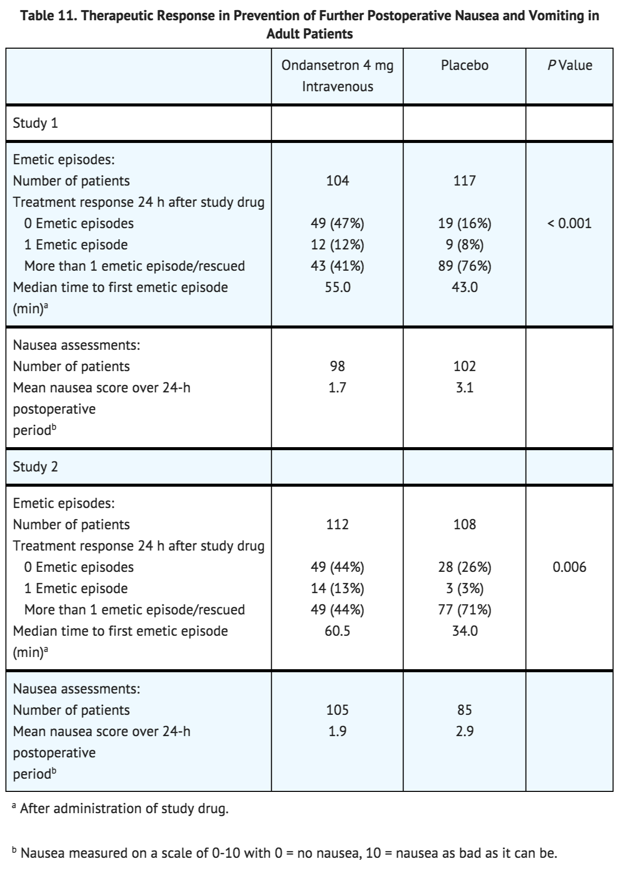 Zofran Dose By Weight