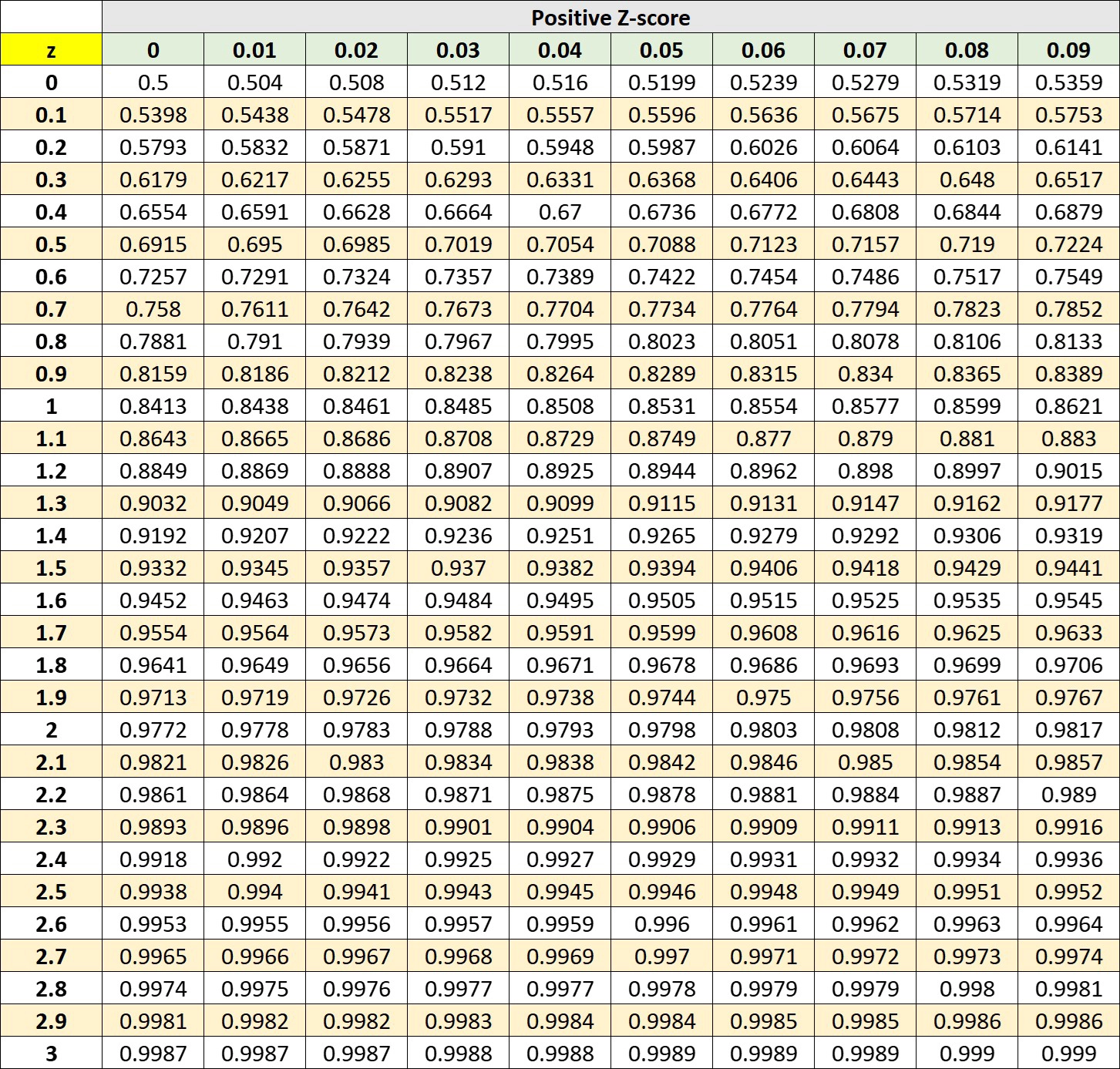 Zscore Percentile